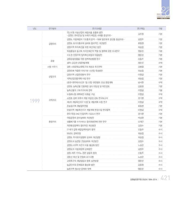 강원연구원 20년사 421페이지