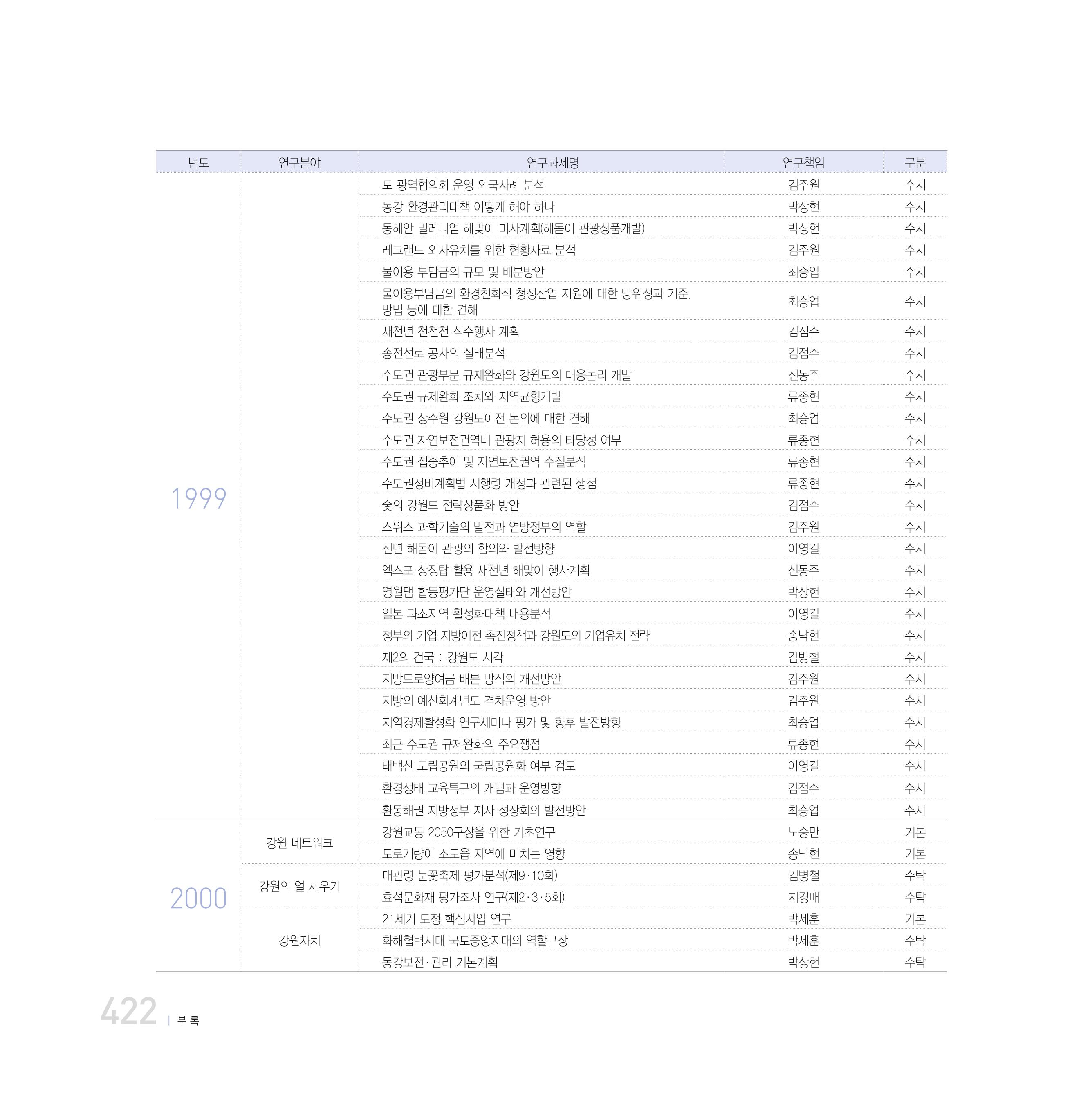강원연구원 20년사 422페이지