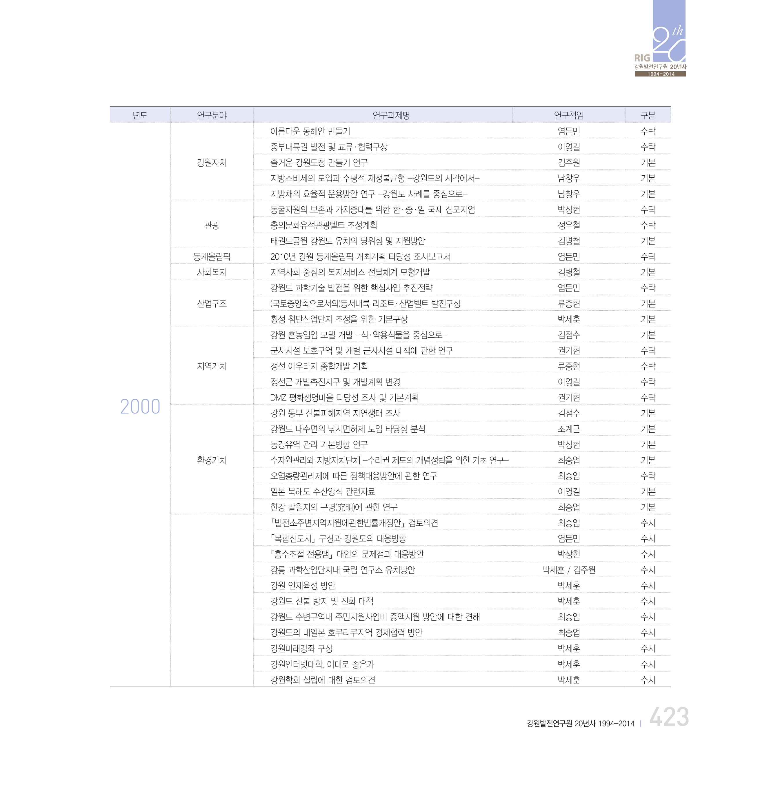 강원연구원 20년사 423페이지