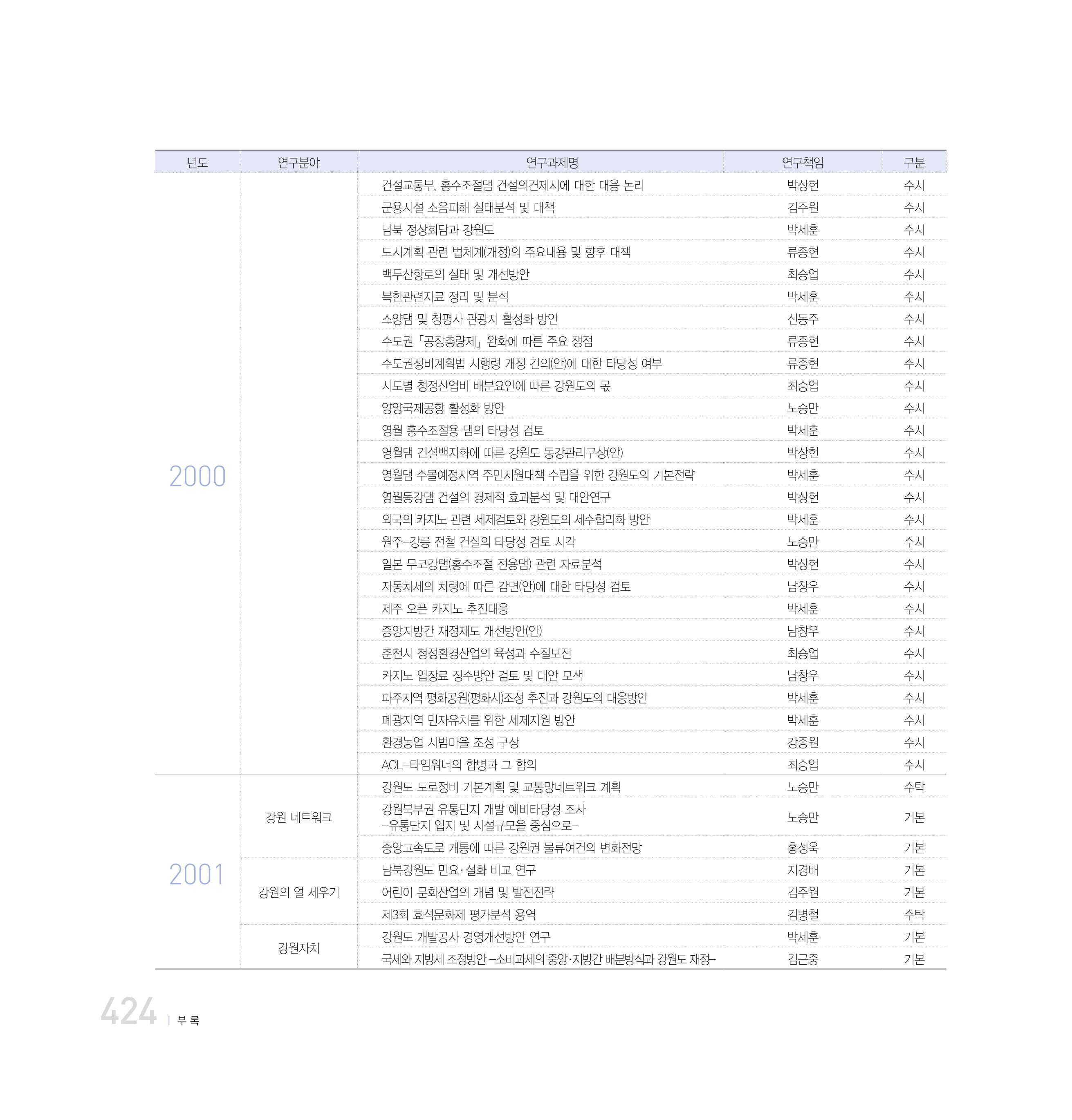 강원연구원 20년사 424페이지