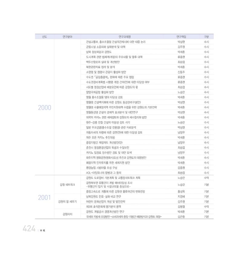 강원연구원 20년사 424페이지