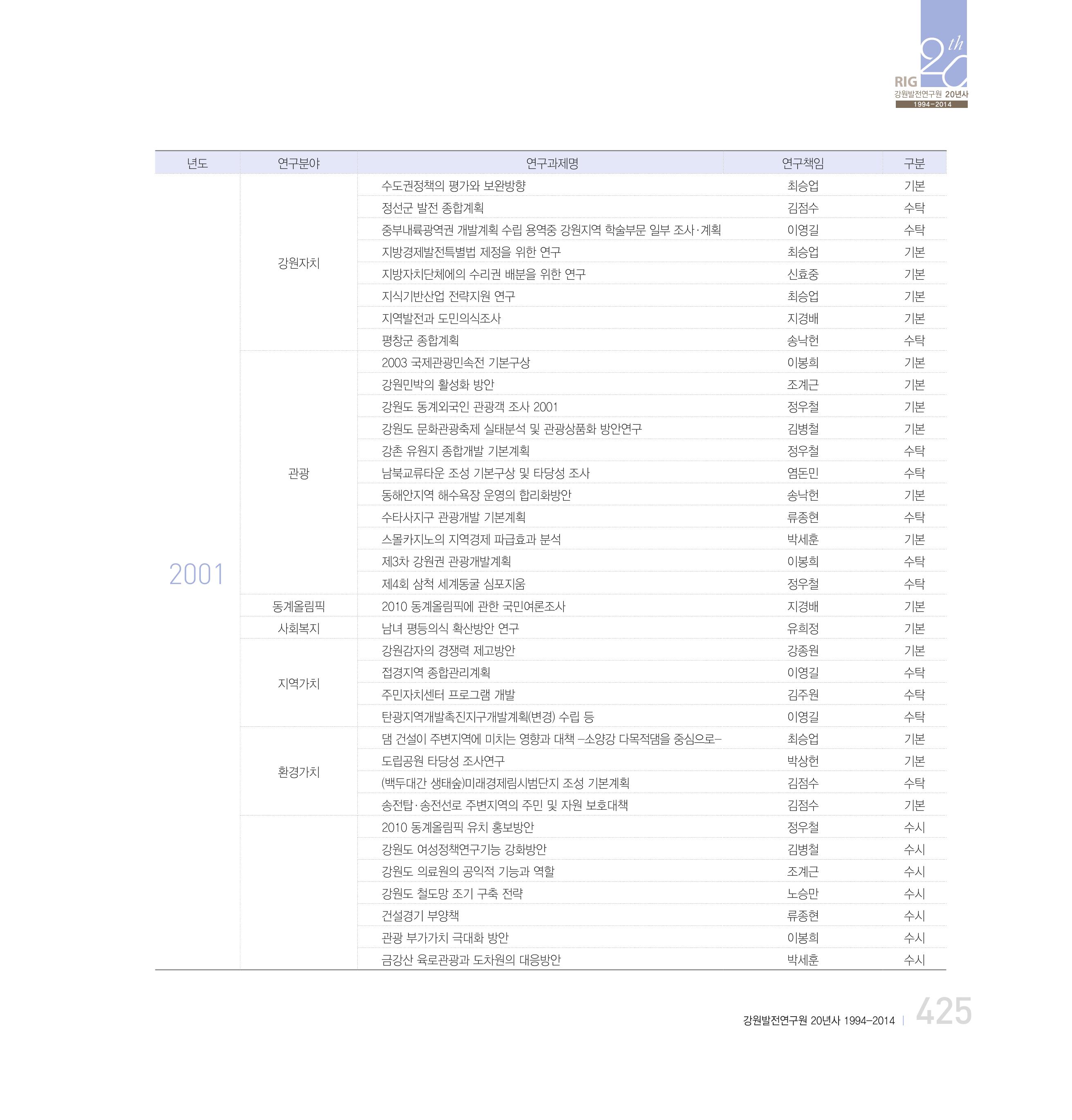 강원연구원 20년사 425페이지