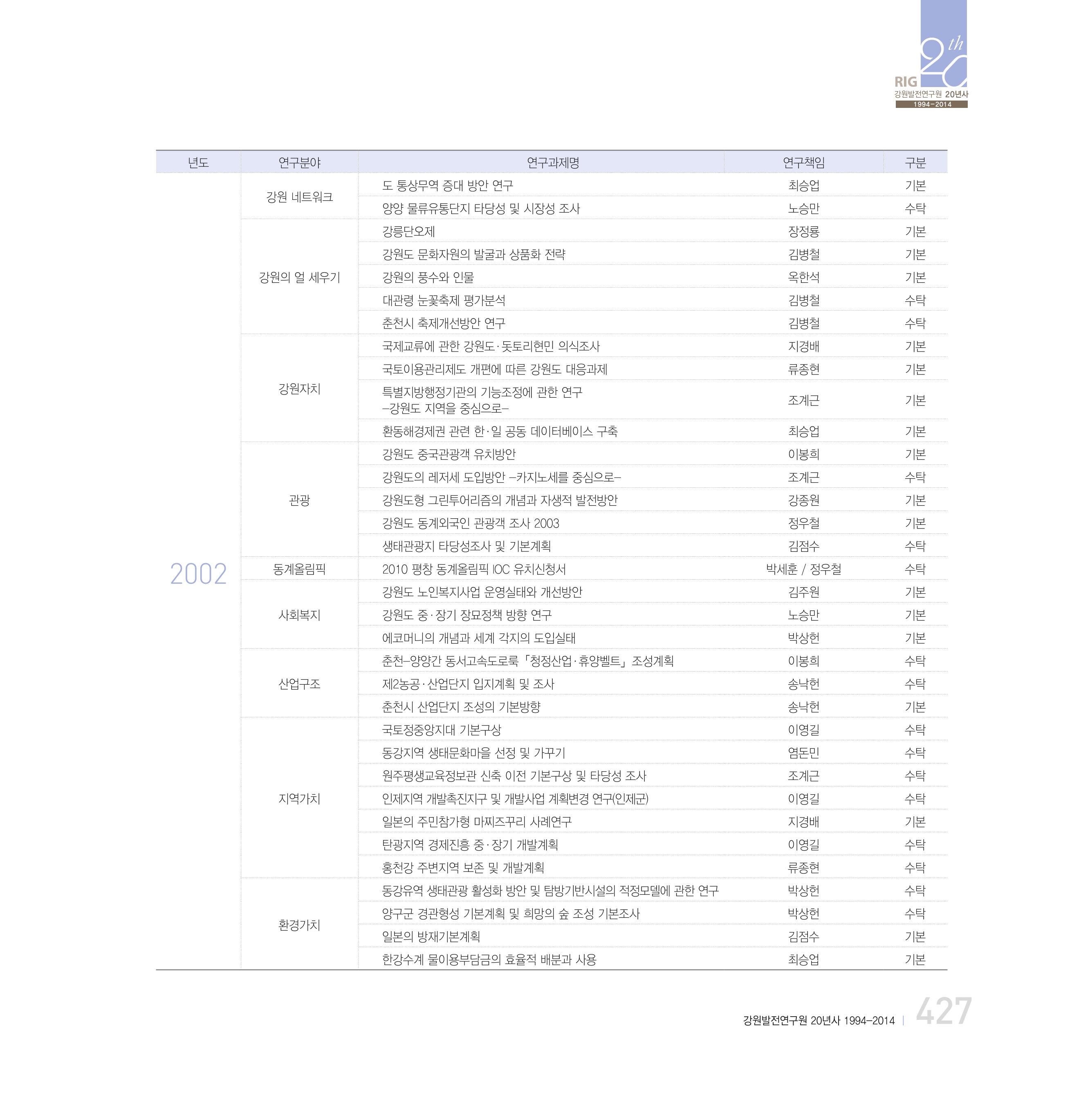 강원연구원 20년사 427페이지