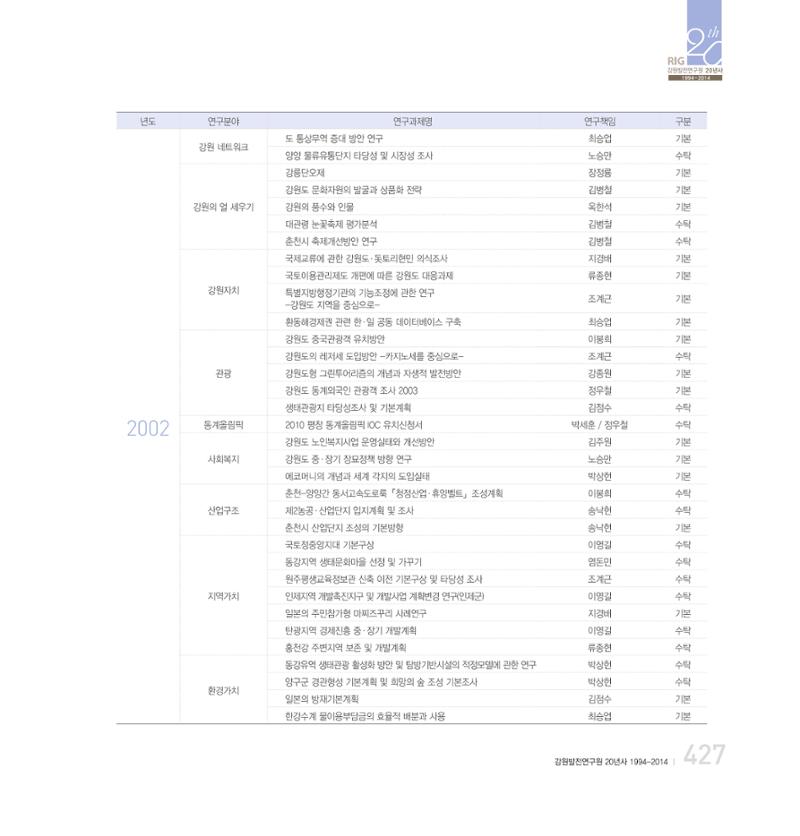 강원연구원 20년사 427페이지