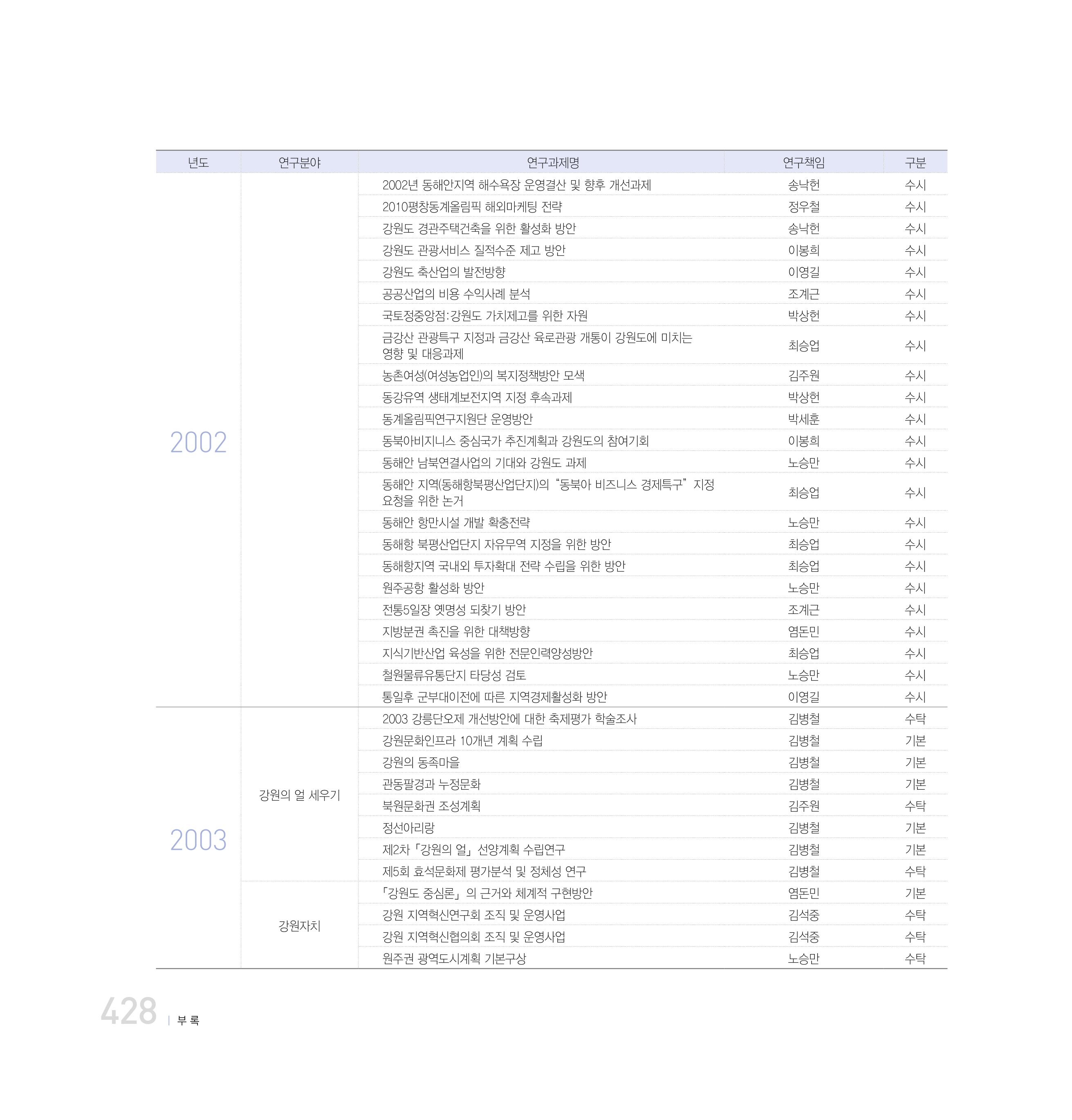 강원연구원 20년사 428페이지