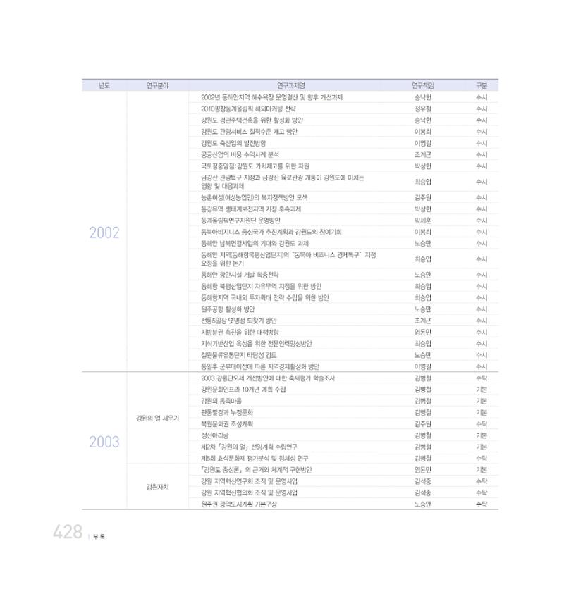 강원연구원 20년사 428페이지