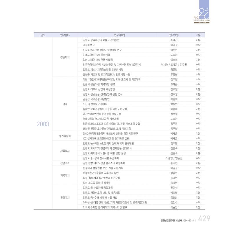 강원연구원 20년사 429페이지