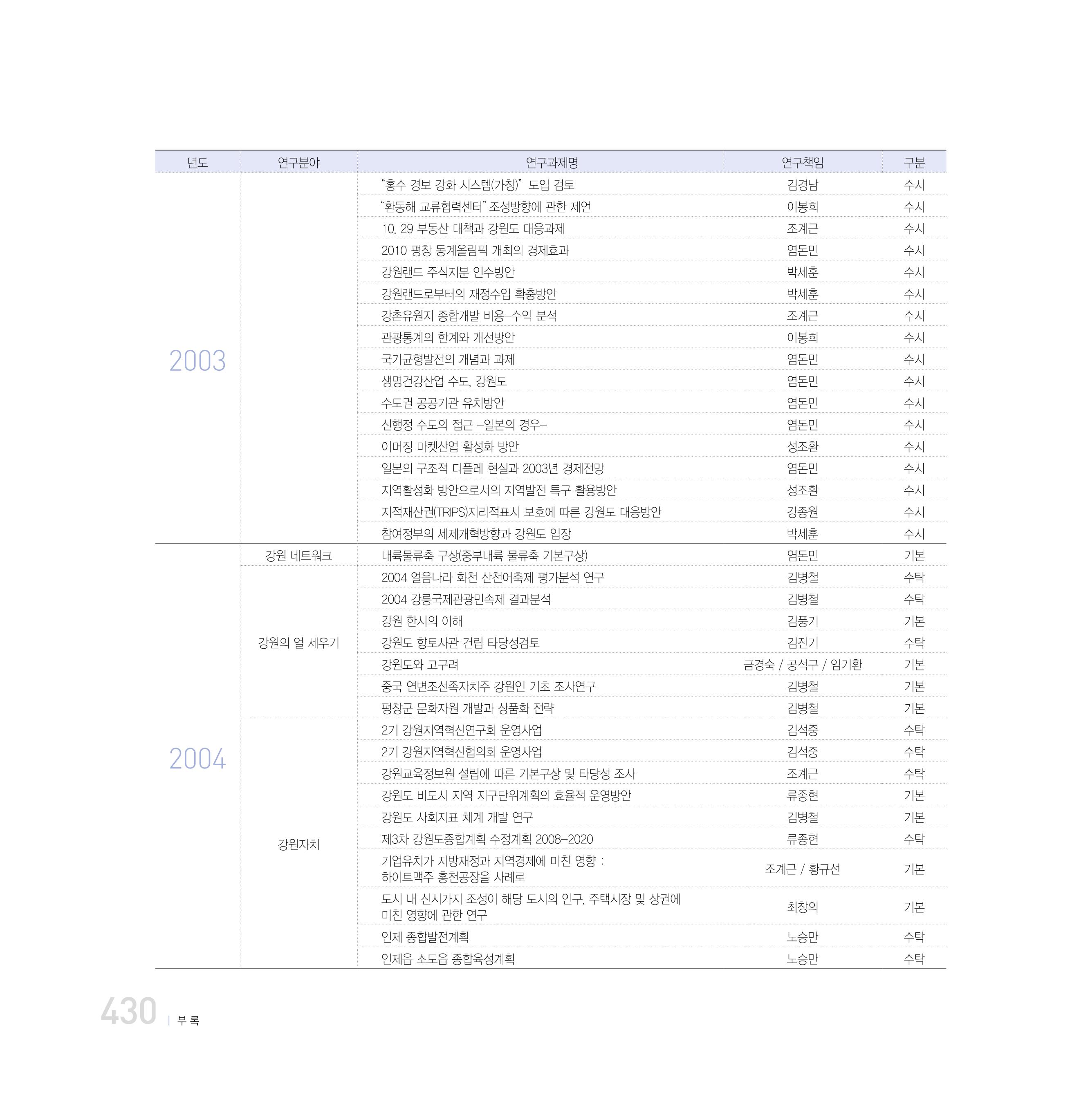 강원연구원 20년사 430페이지