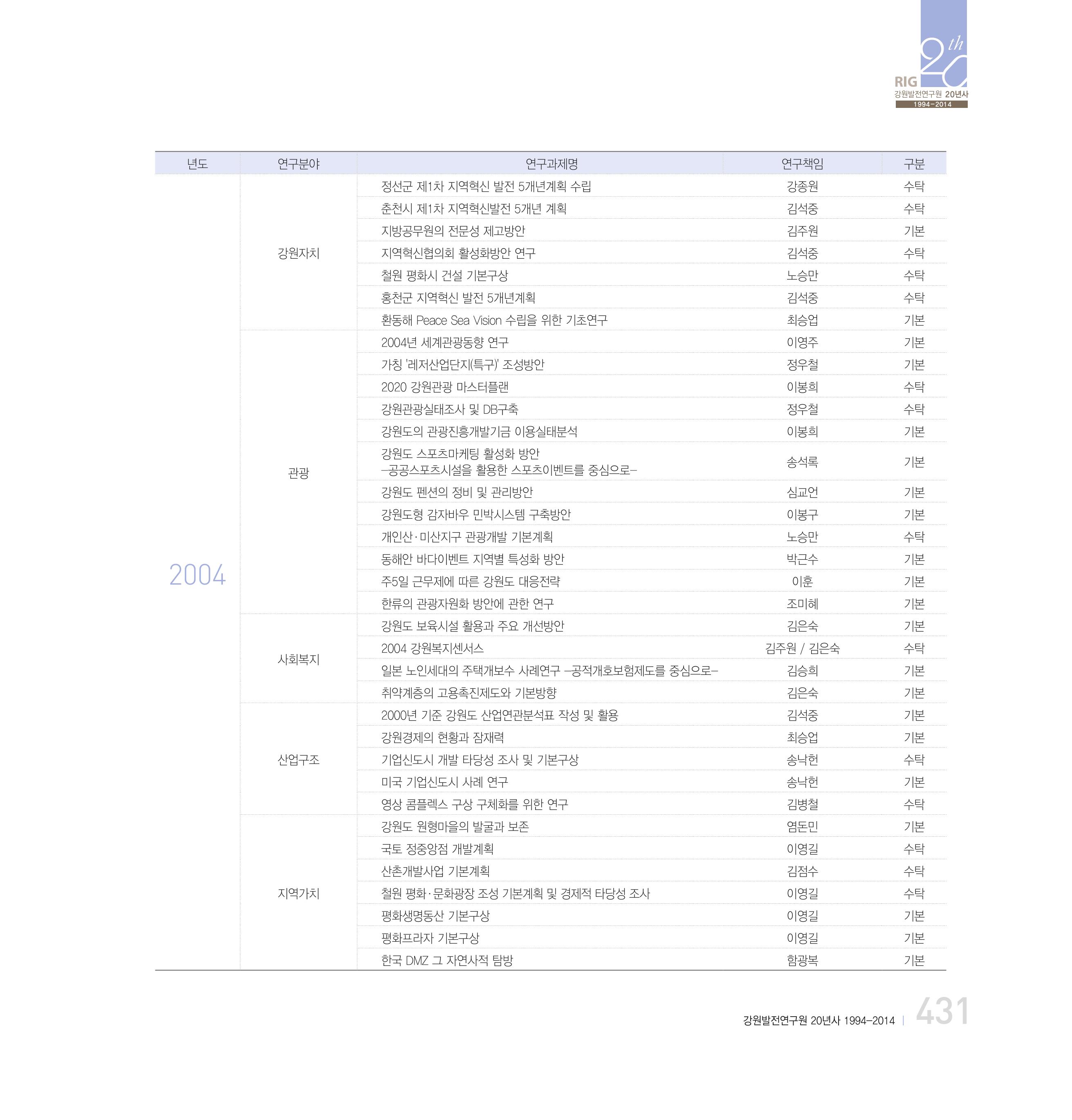 강원연구원 20년사 431페이지