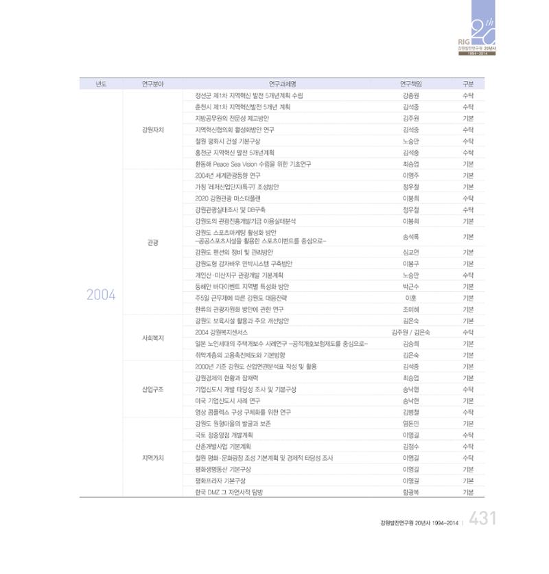강원연구원 20년사 431페이지