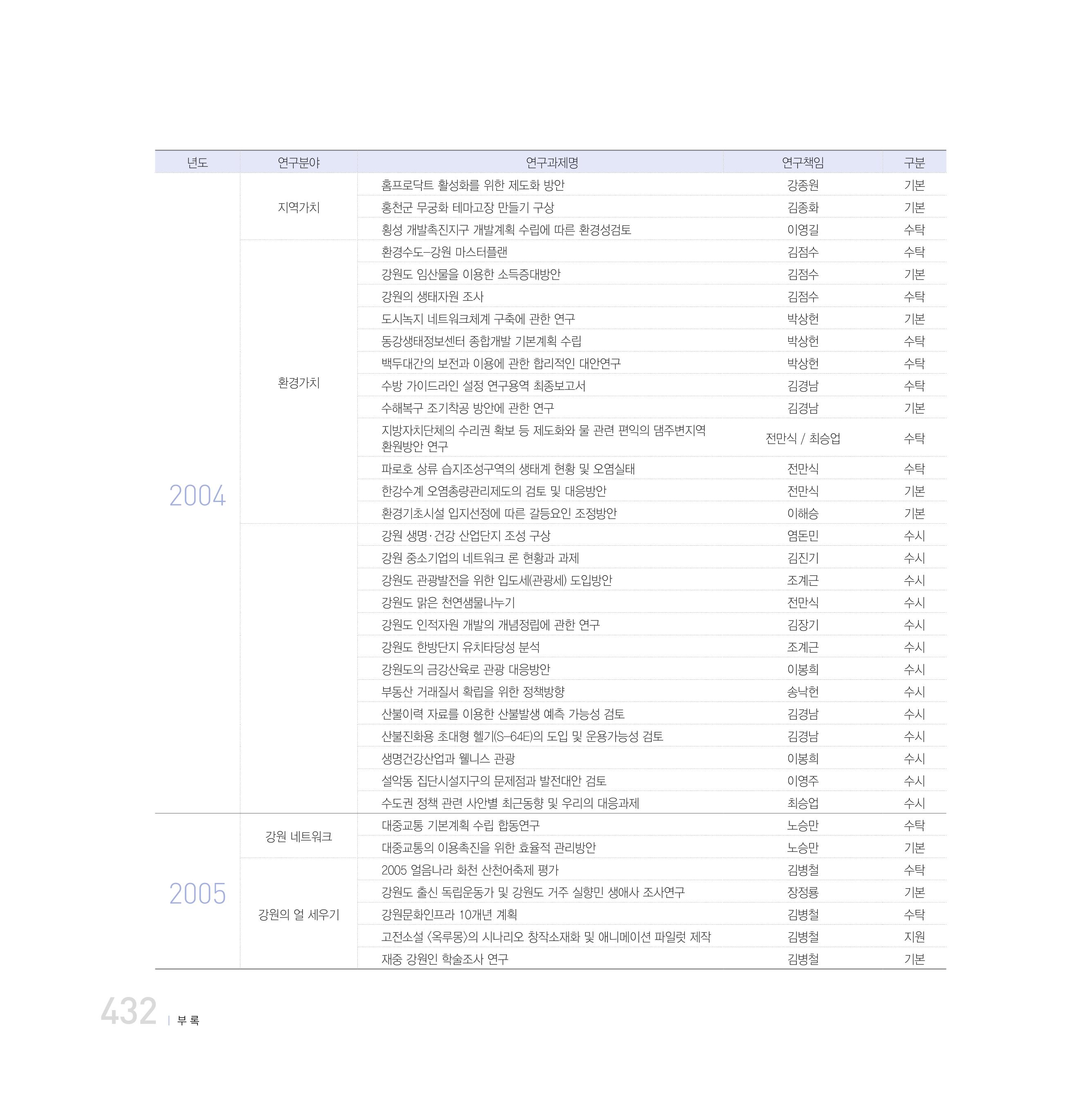 강원연구원 20년사 432페이지