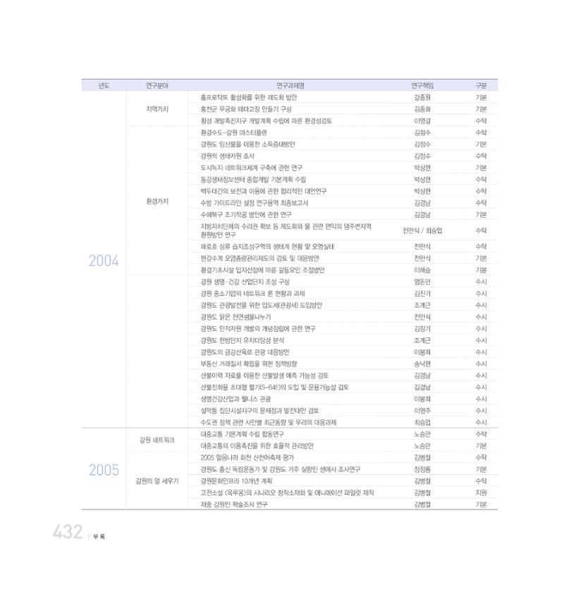 강원연구원 20년사 432페이지