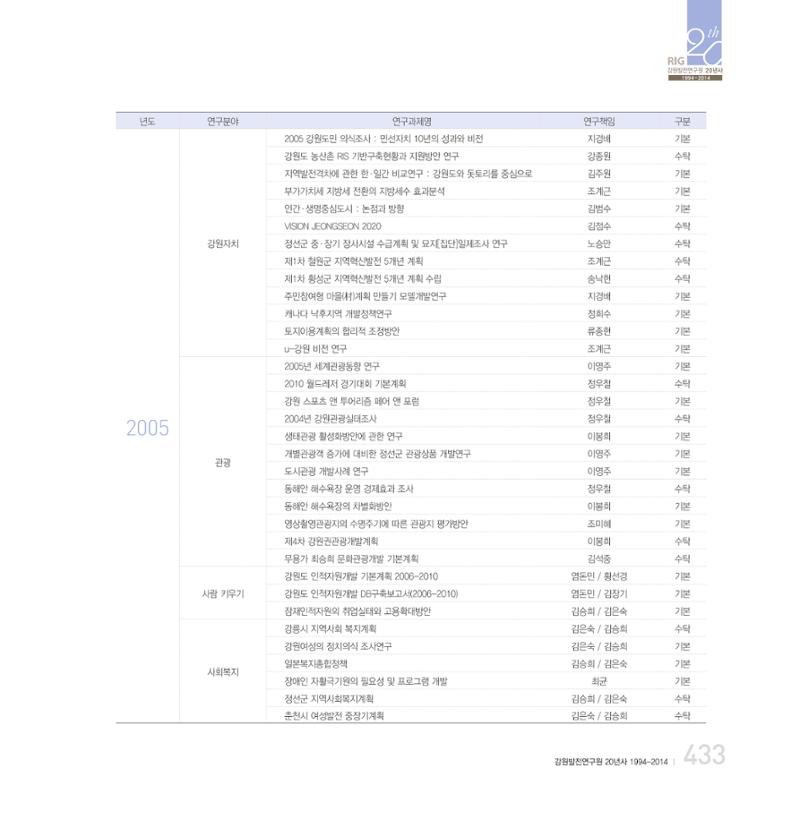 강원연구원 20년사 433페이지
