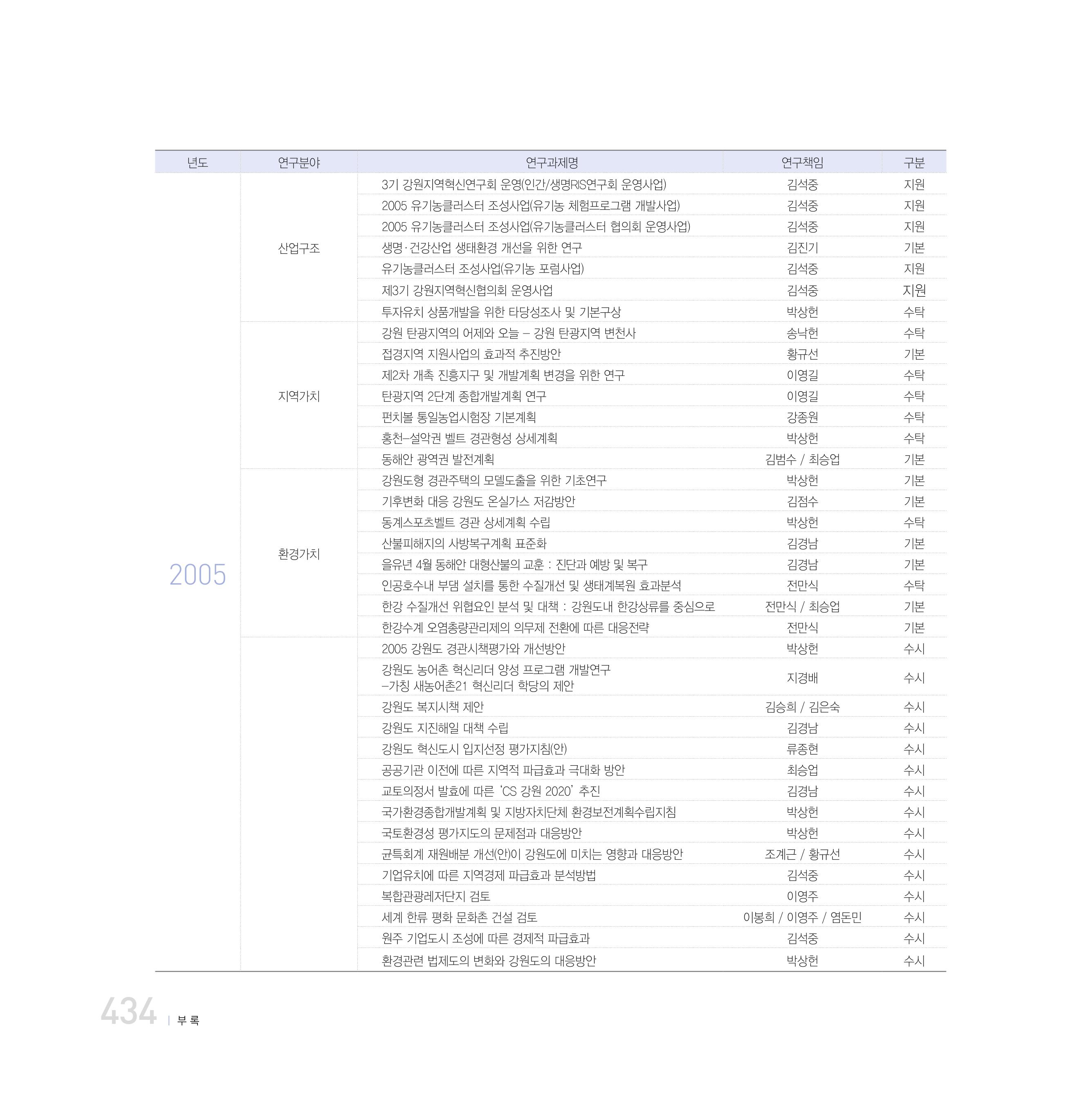 강원연구원 20년사 434페이지