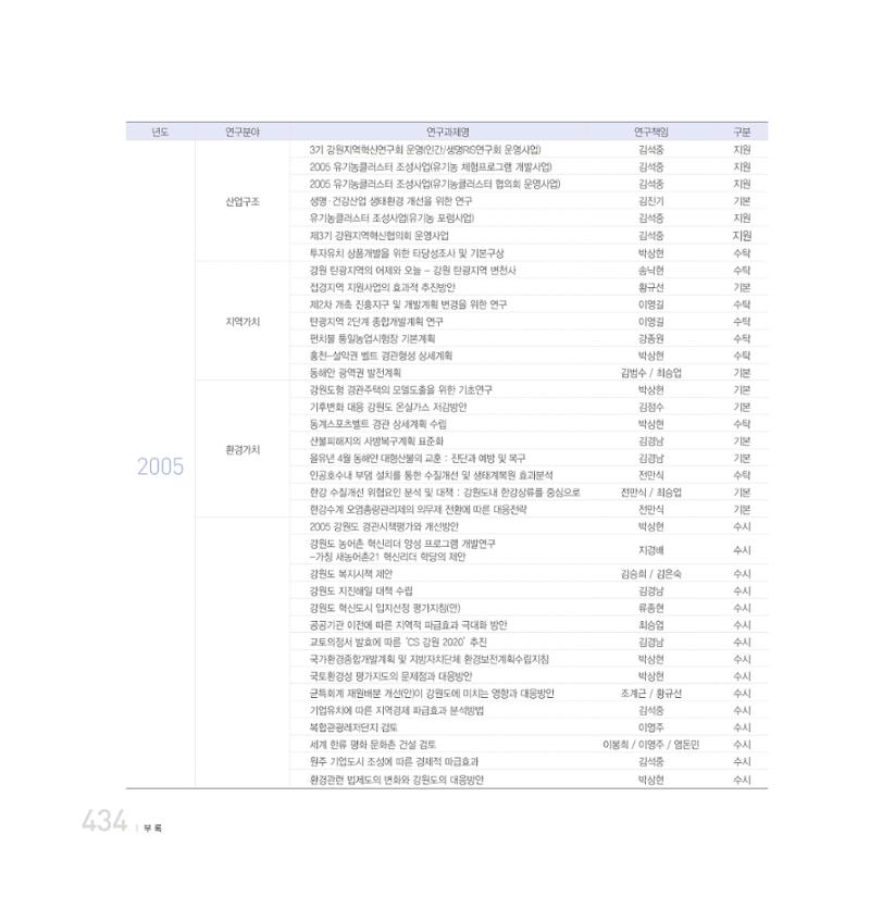 강원연구원 20년사 434페이지
