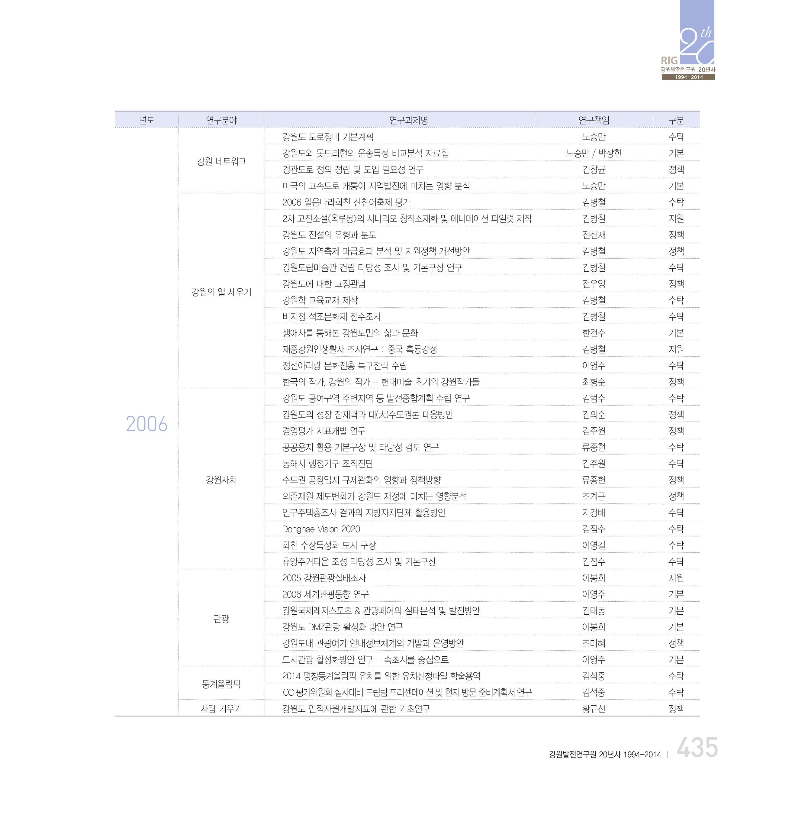 강원연구원 20년사 435페이지
