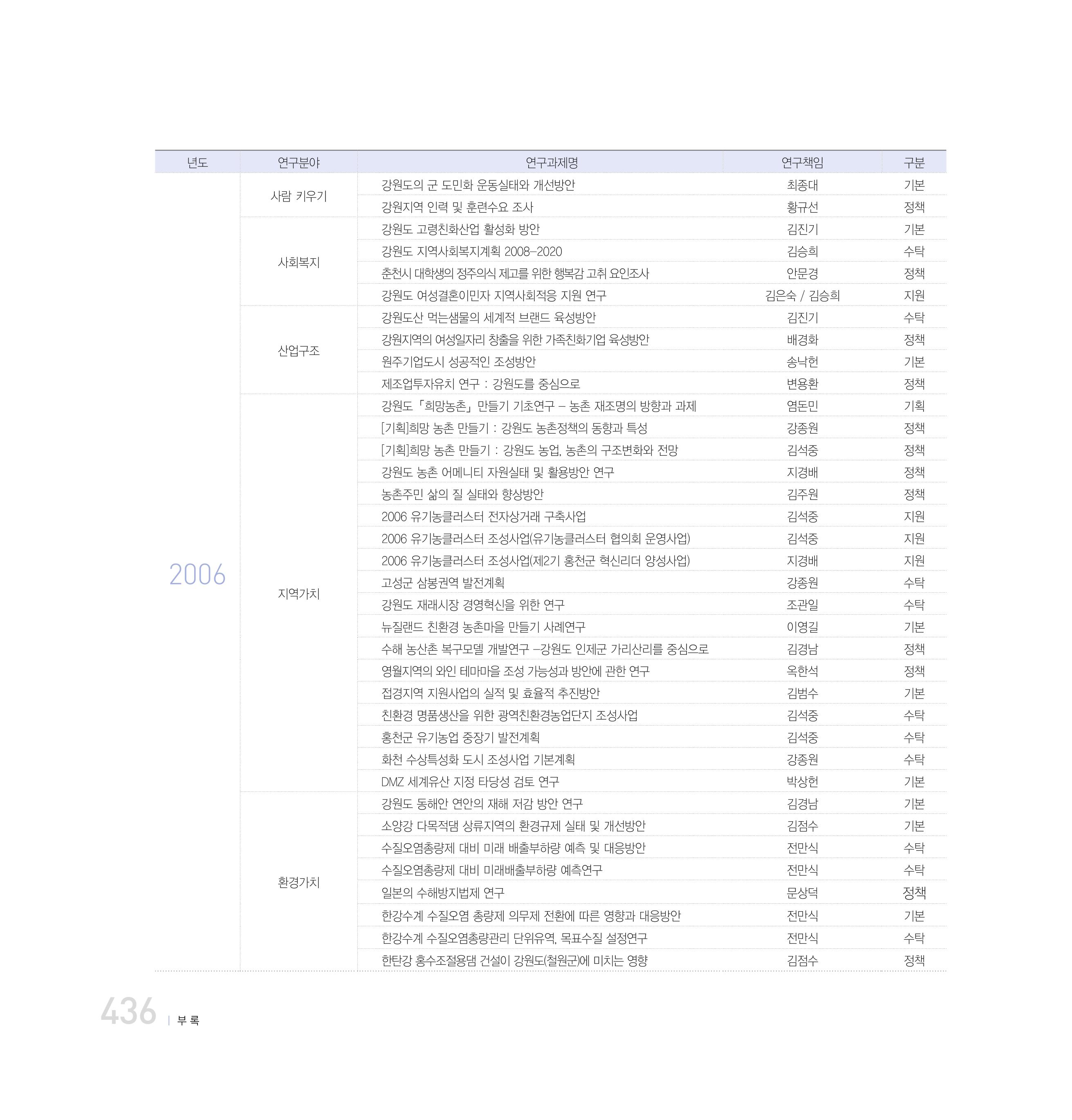 강원연구원 20년사 436페이지