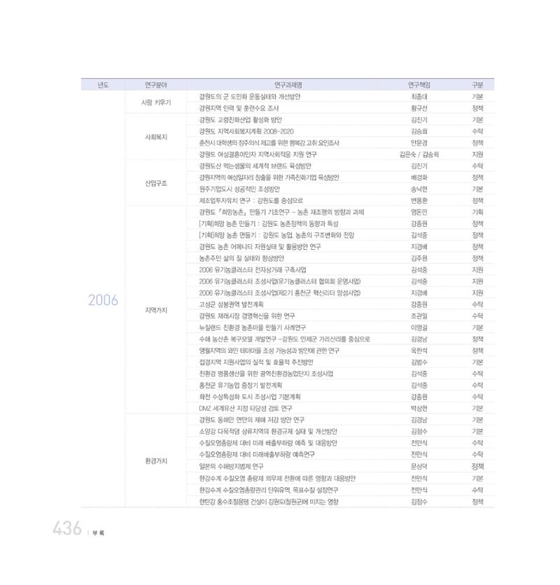 강원연구원 20년사 436페이지
