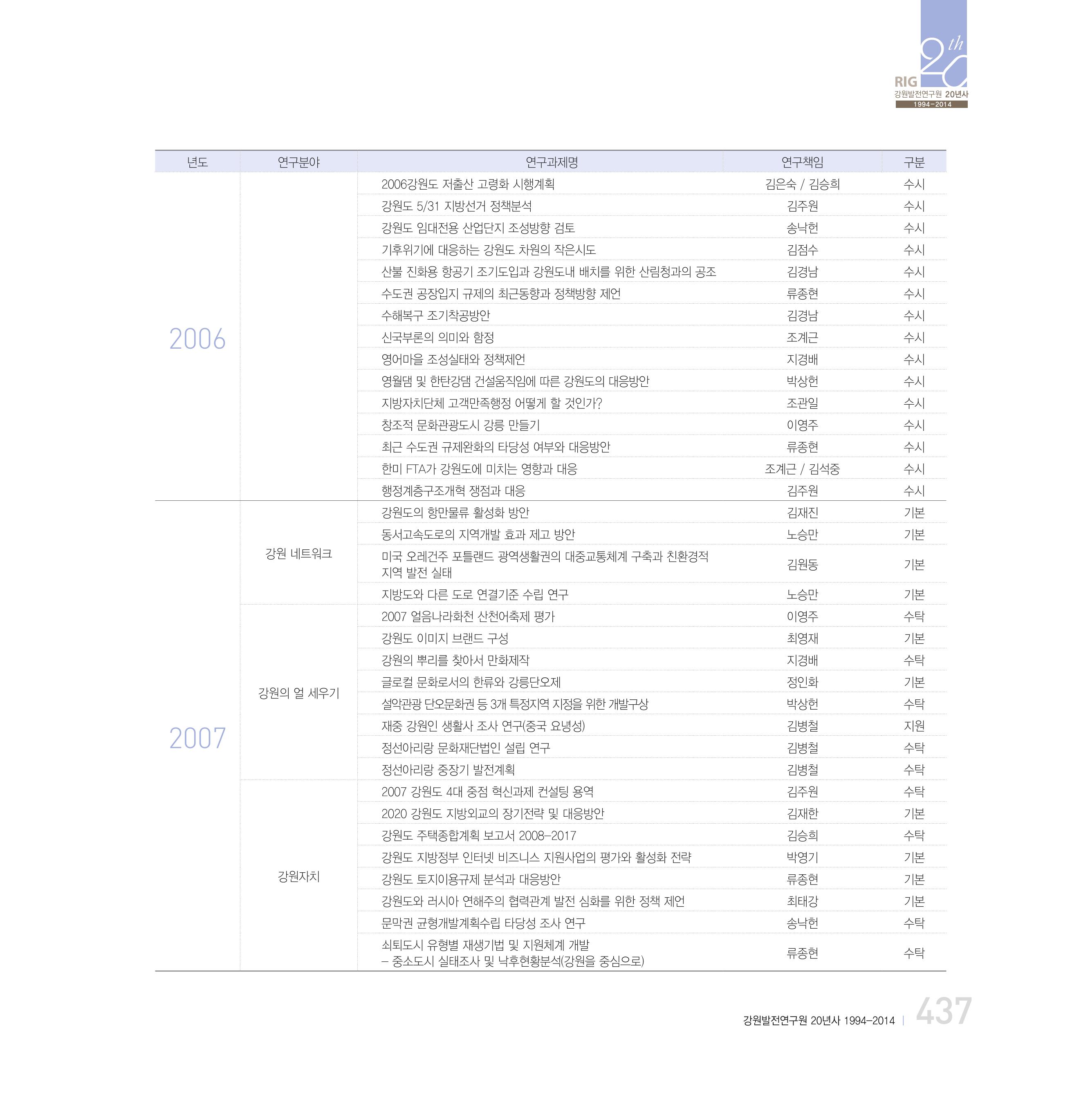 강원연구원 20년사 437페이지