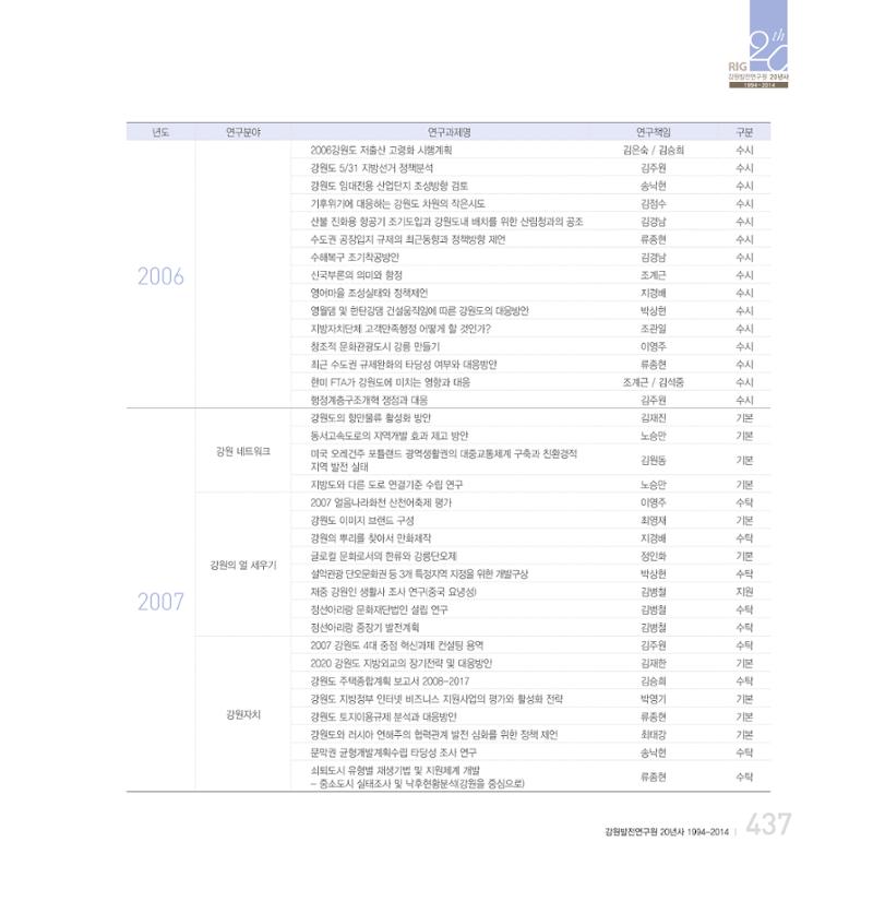 강원연구원 20년사 437페이지