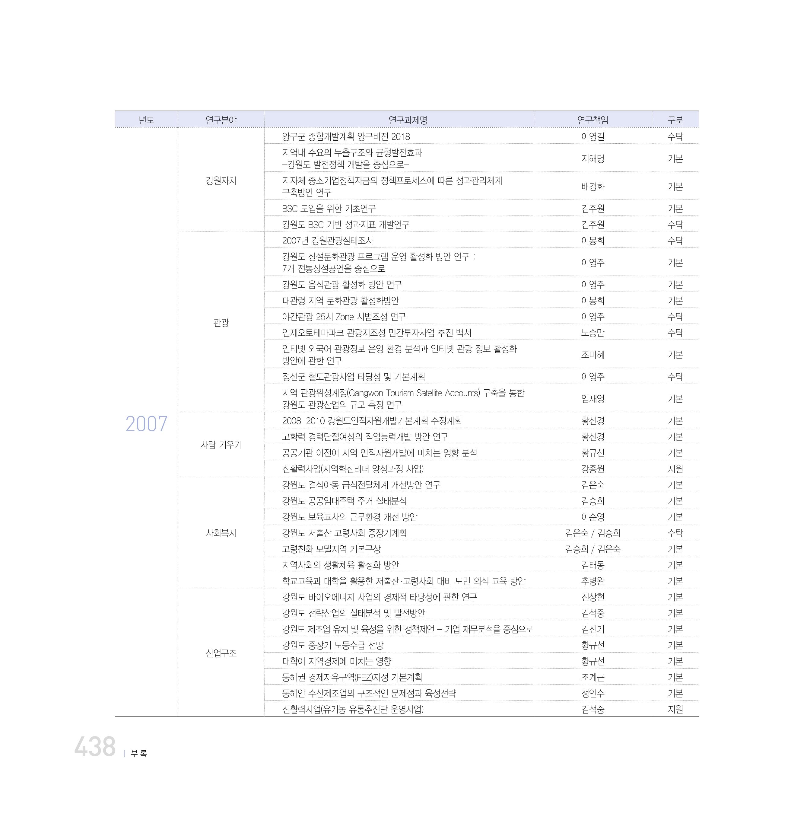 강원연구원 20년사 438페이지