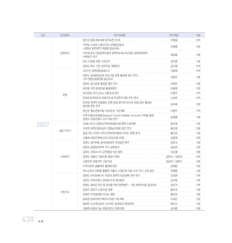 강원연구원 20년사 438페이지