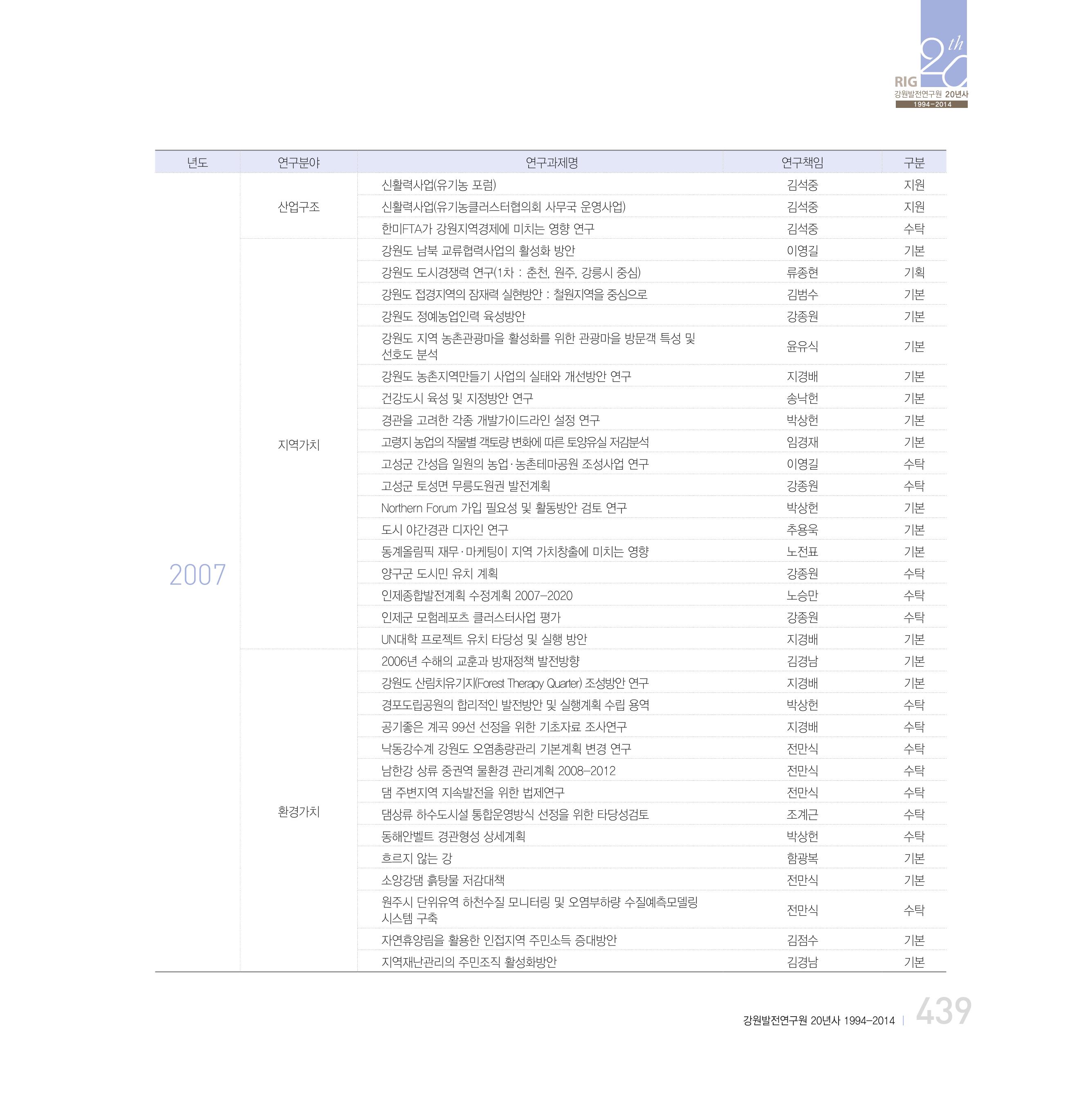 강원연구원 20년사 439페이지
