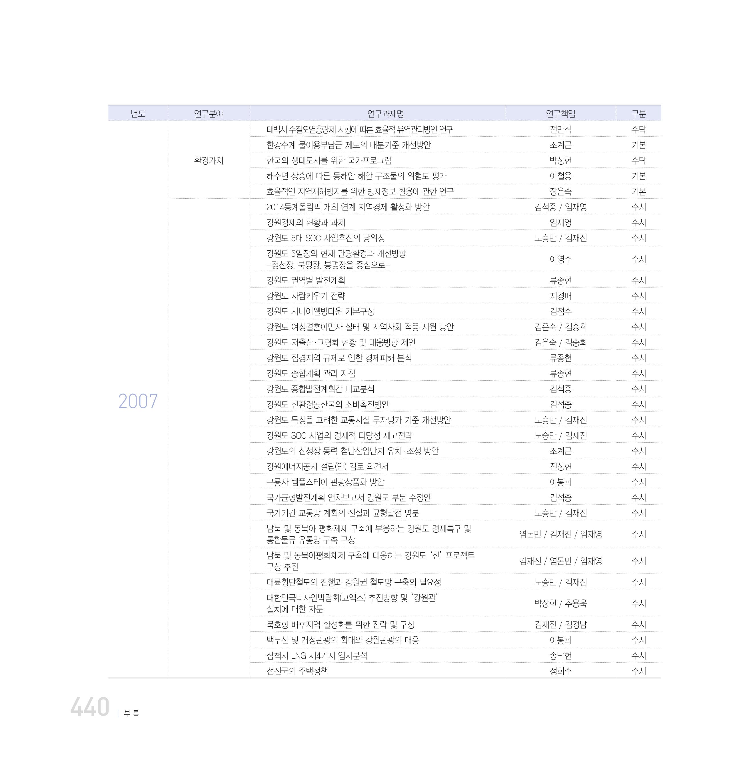 강원연구원 20년사 440페이지