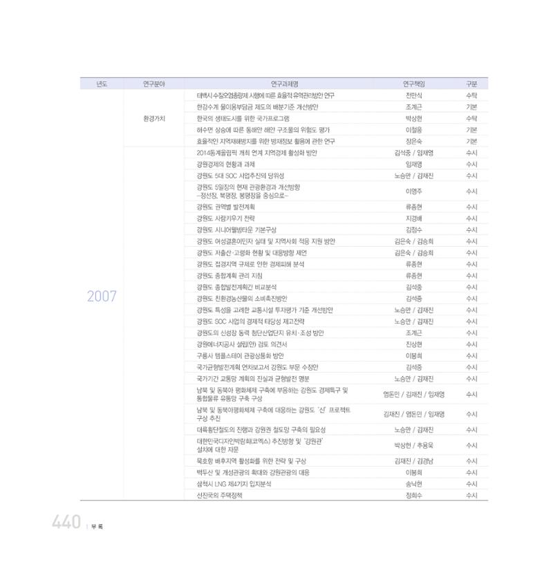 강원연구원 20년사 440페이지