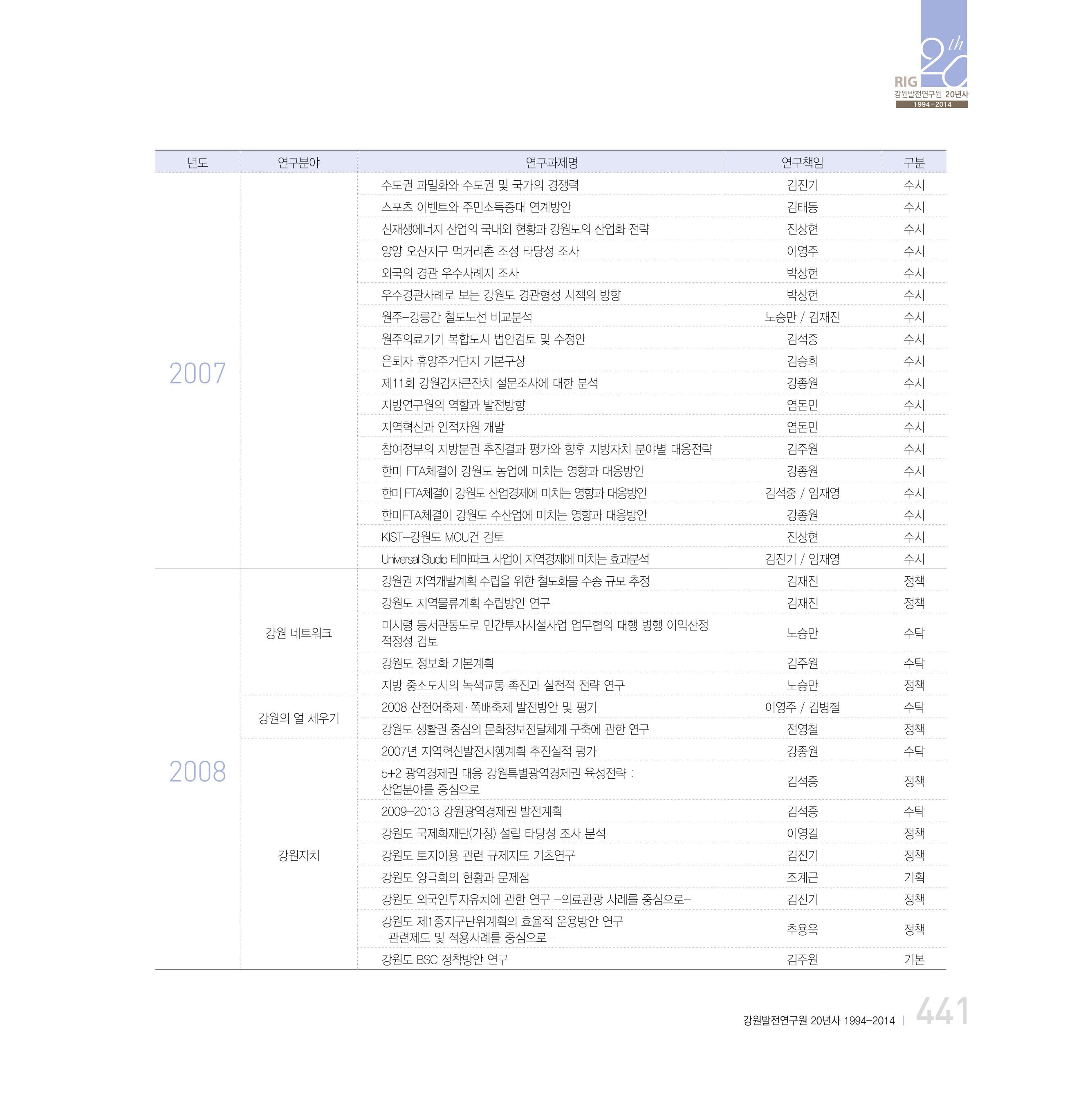 강원연구원 20년사 441페이지