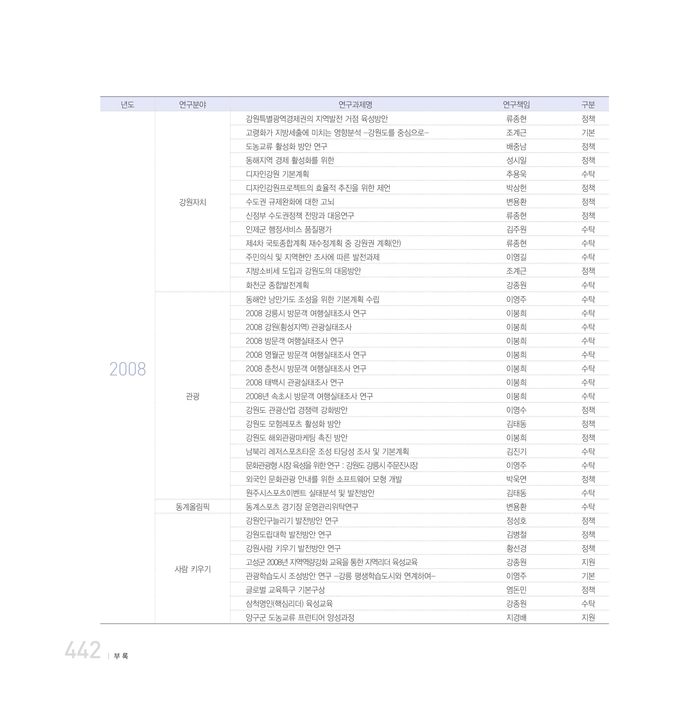 강원연구원 20년사 442페이지