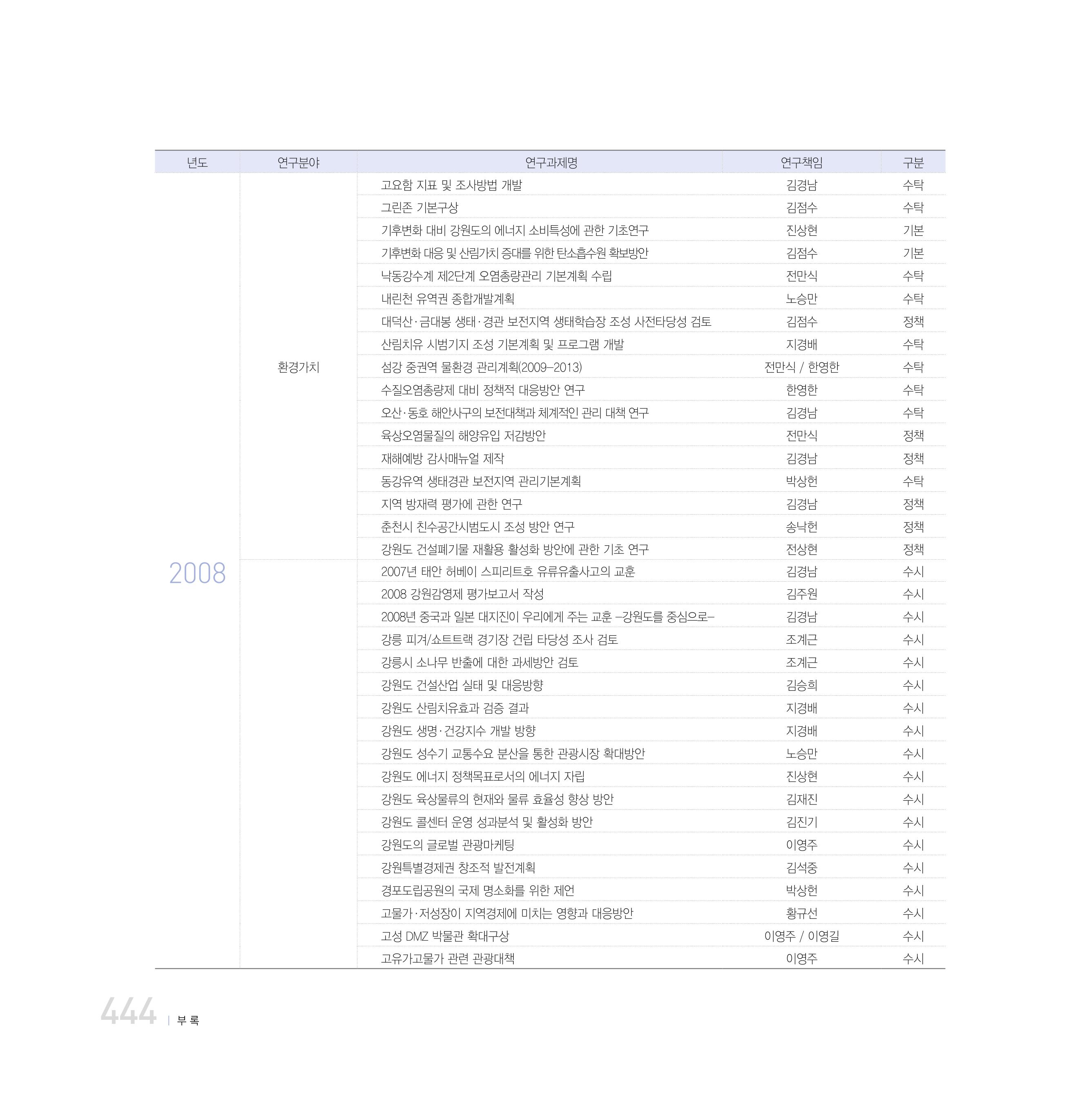 강원연구원 20년사 444페이지