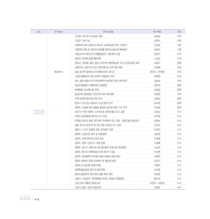 강원연구원 20년사 444페이지