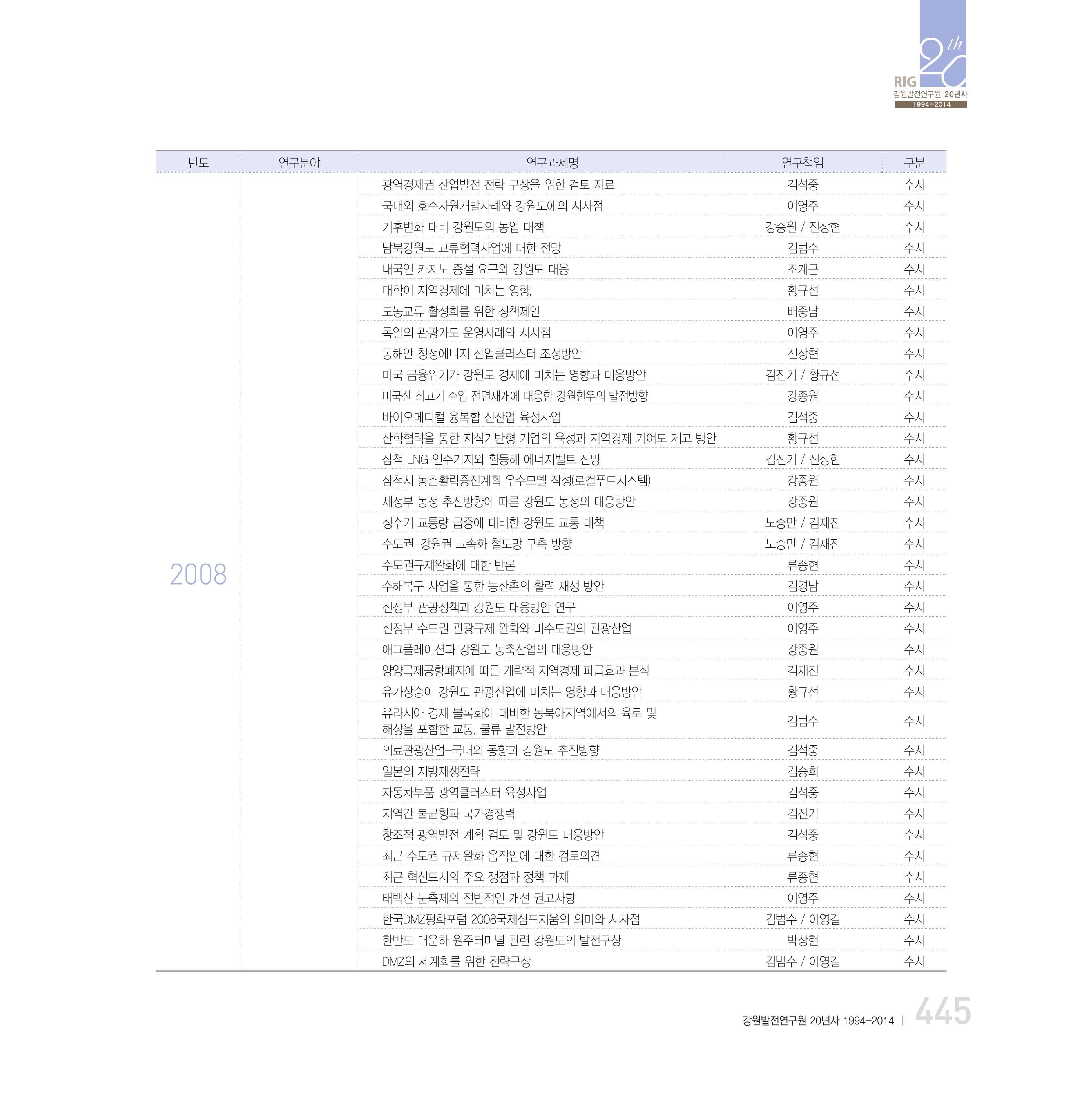 강원연구원 20년사 445페이지