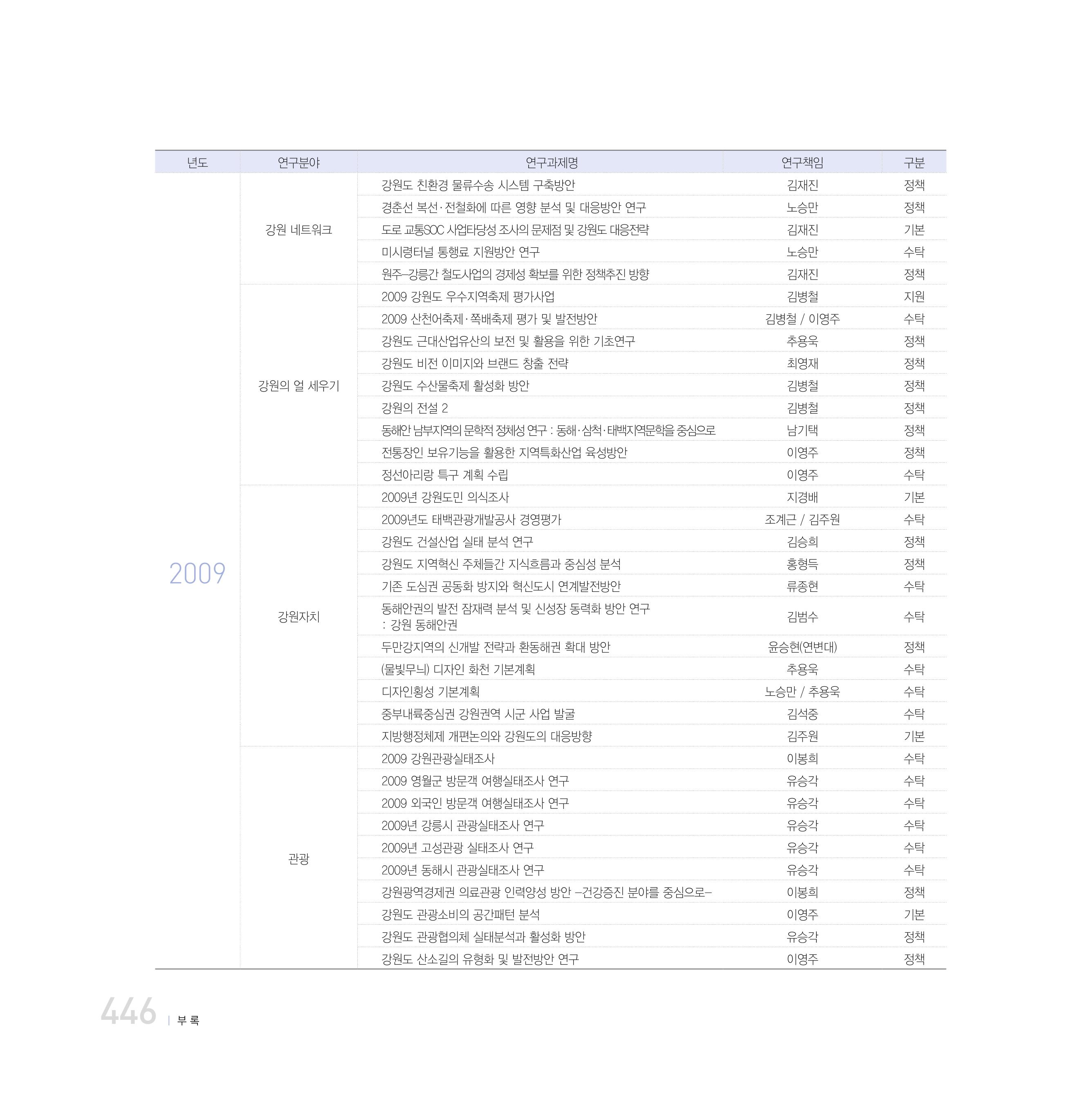 강원연구원 20년사 446페이지