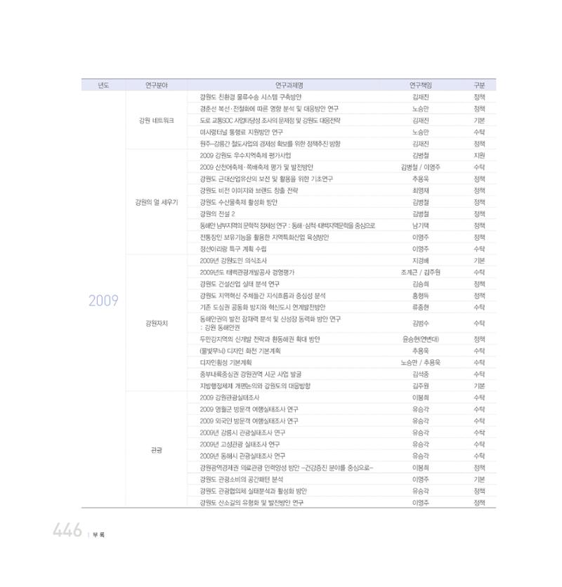 강원연구원 20년사 446페이지