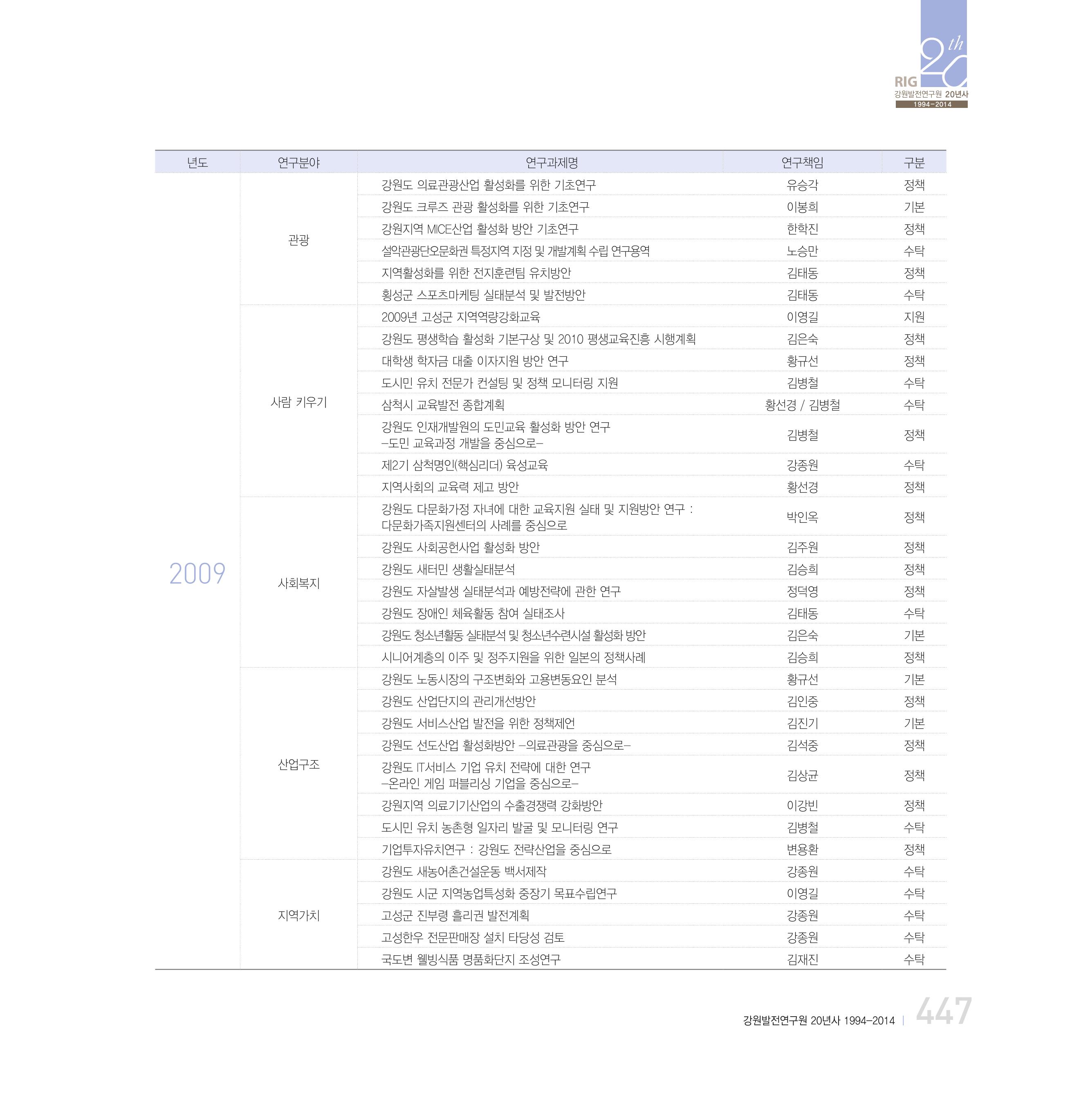 강원연구원 20년사 447페이지
