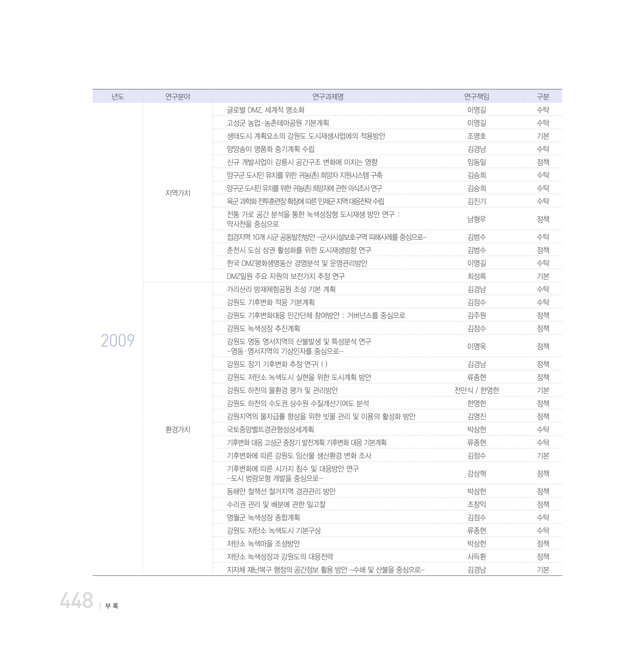 강원연구원 20년사 448페이지