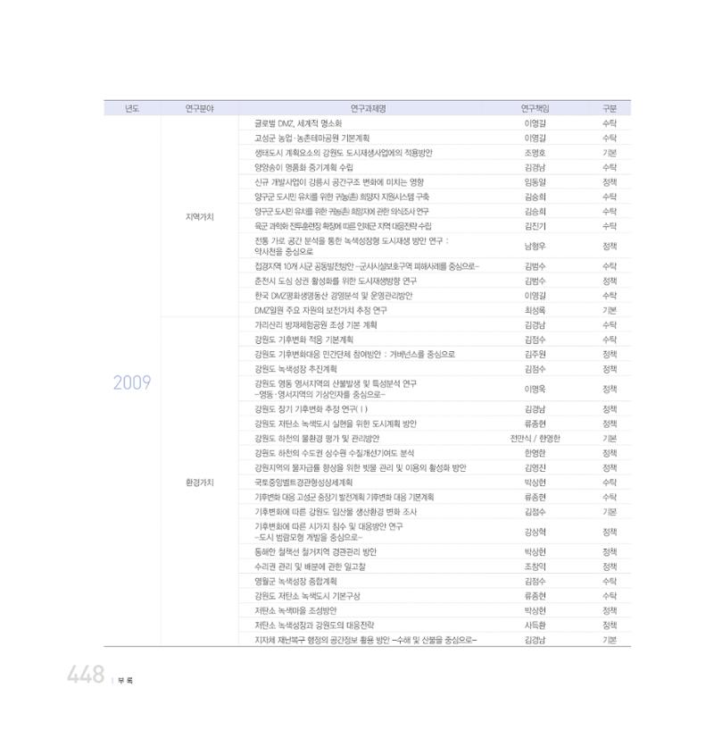강원연구원 20년사 448페이지