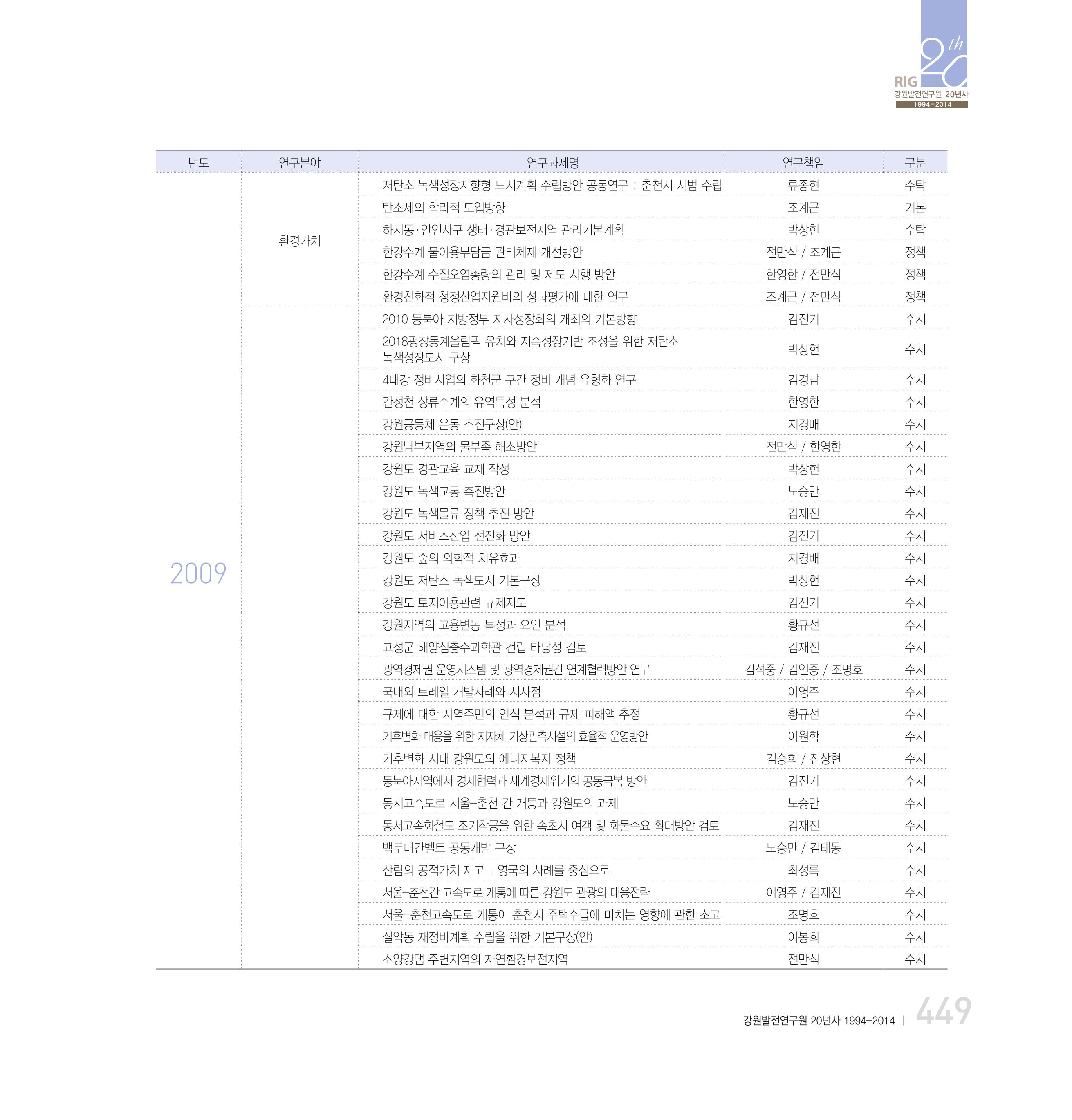 강원연구원 20년사 449페이지