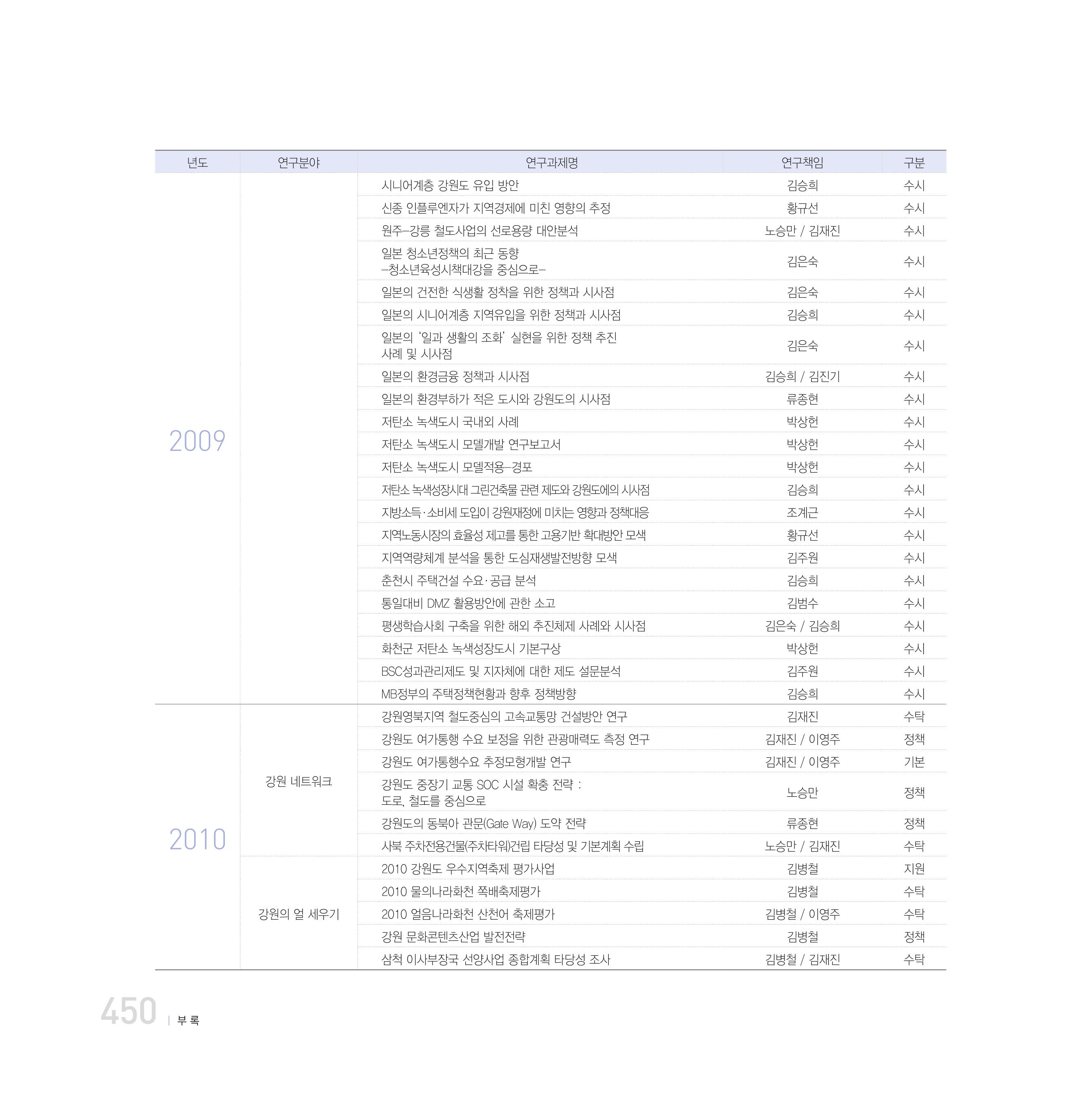 강원연구원 20년사 450페이지