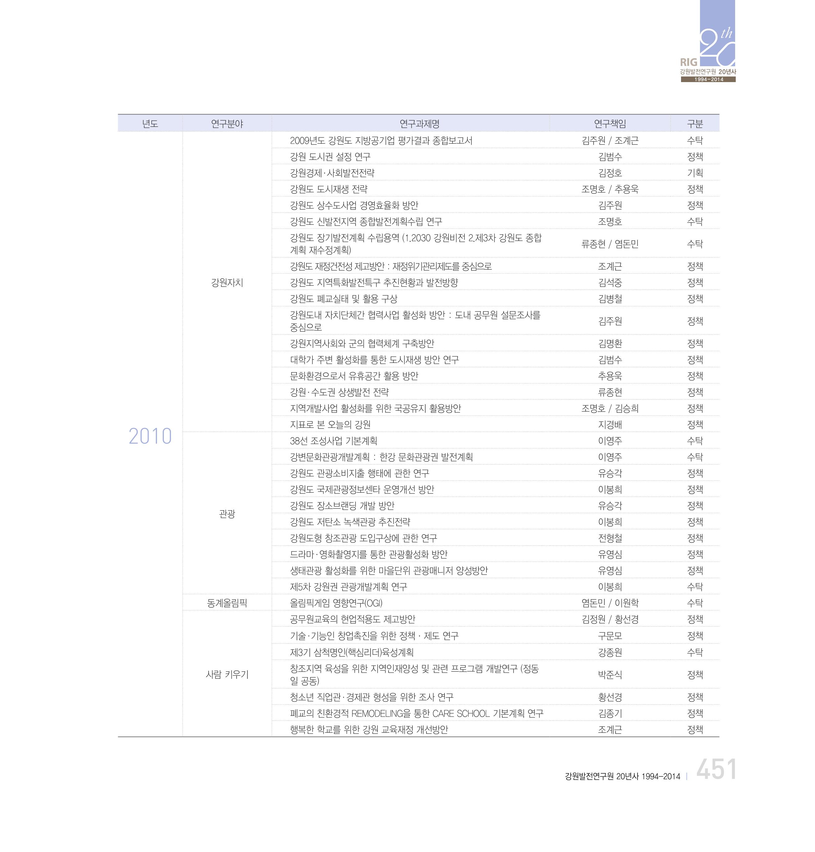강원연구원 20년사 451페이지