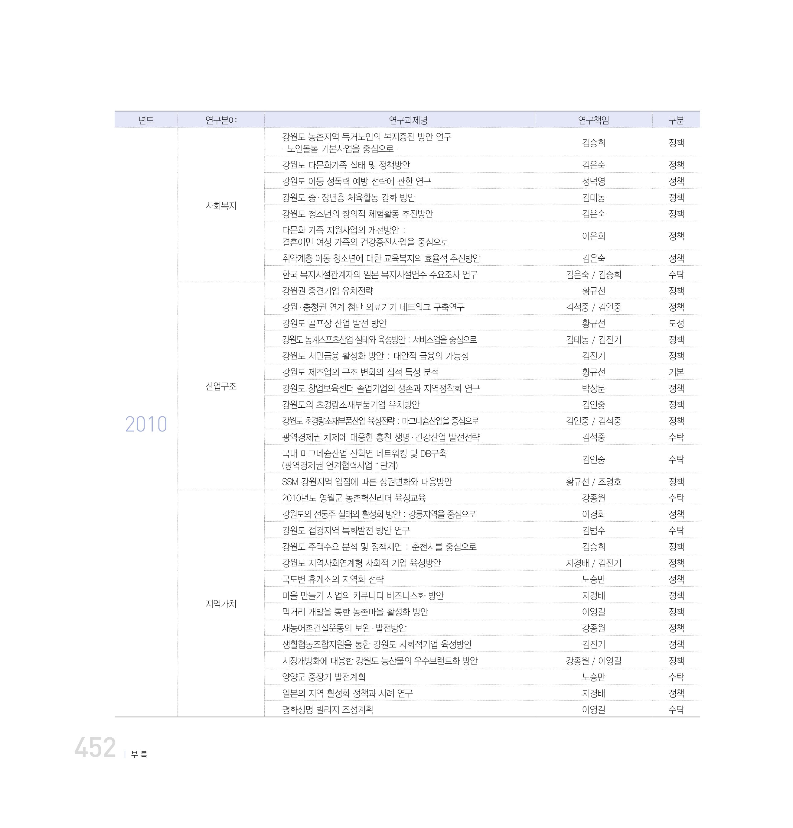 강원연구원 20년사 452페이지