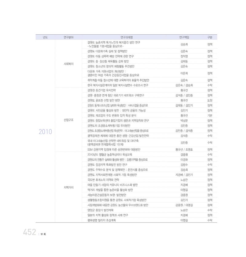 강원연구원 20년사 452페이지