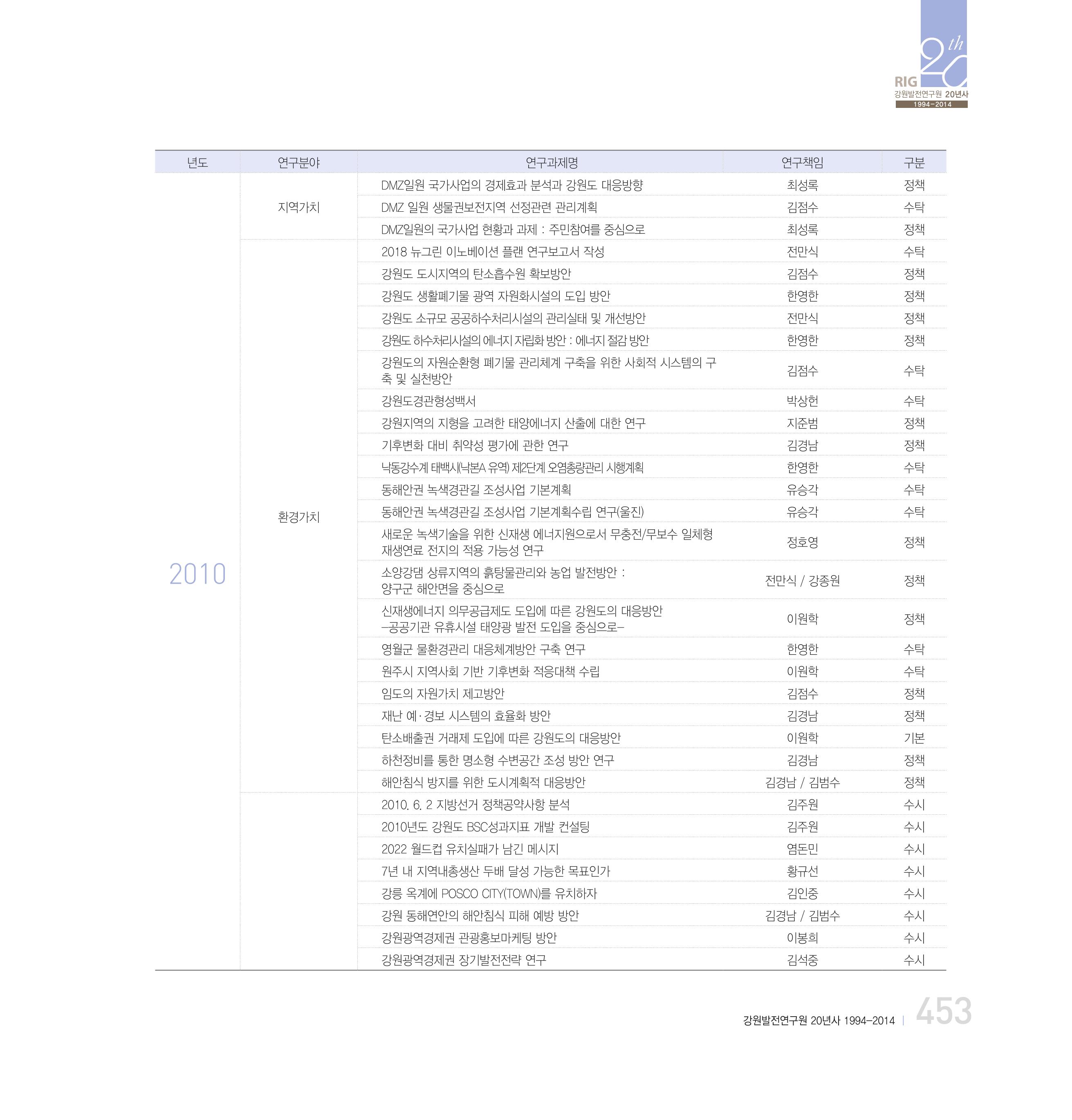 강원연구원 20년사 453페이지