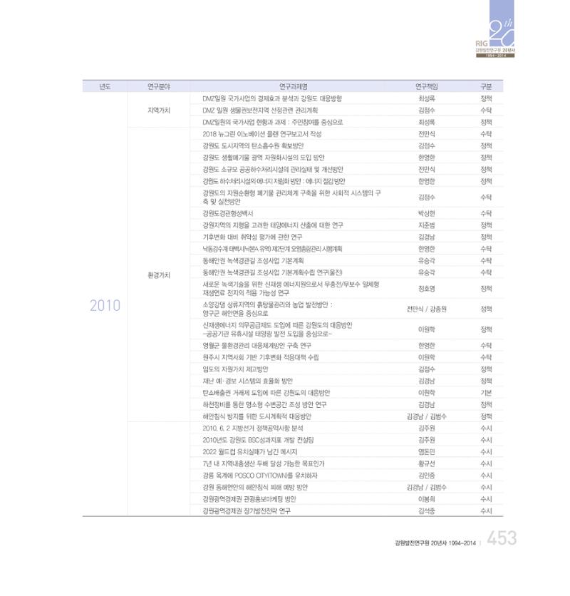 강원연구원 20년사 453페이지