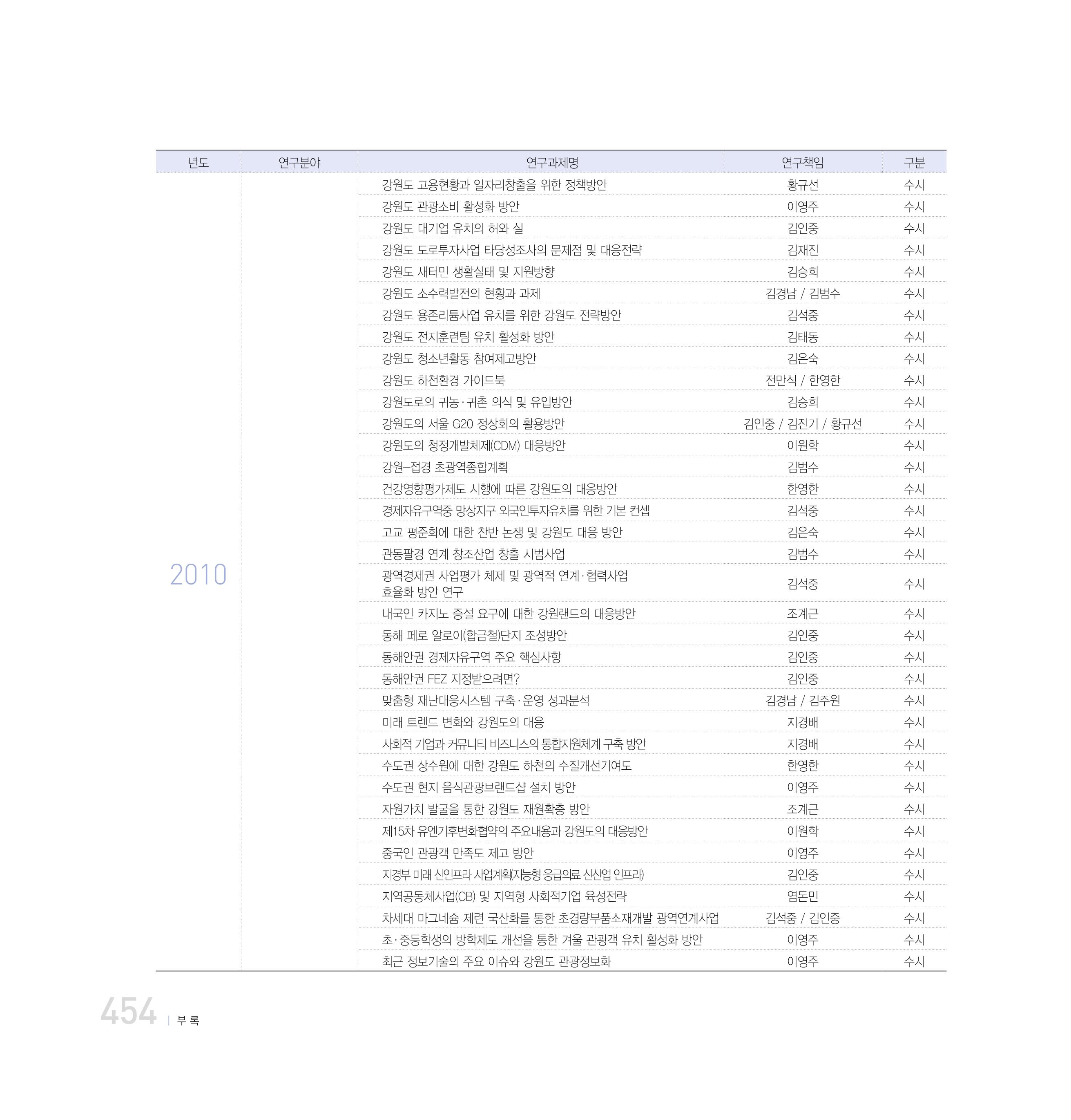 강원연구원 20년사 454페이지