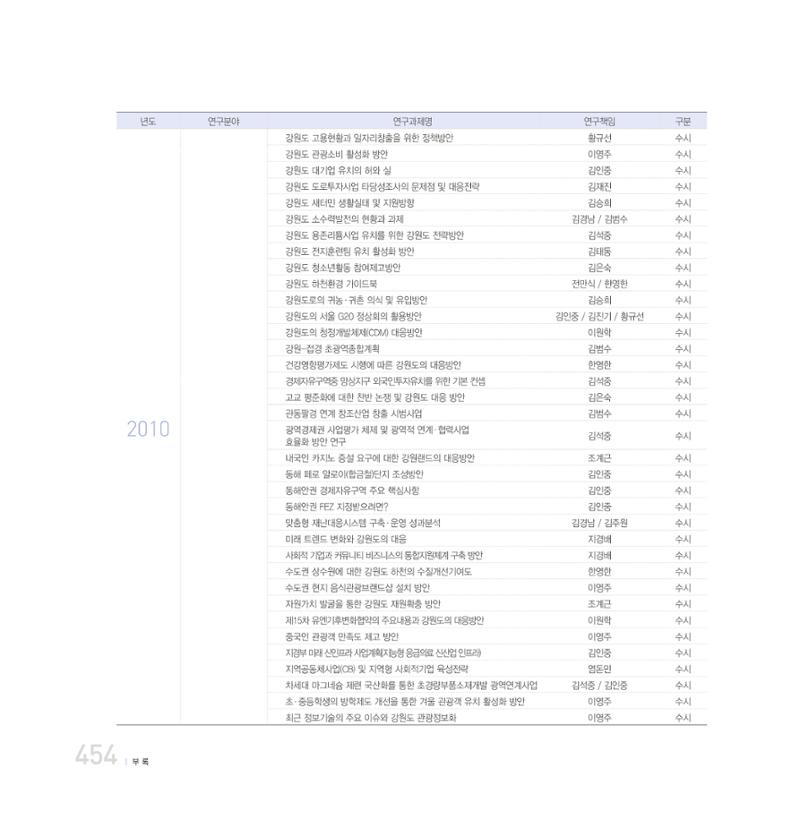 강원연구원 20년사 454페이지