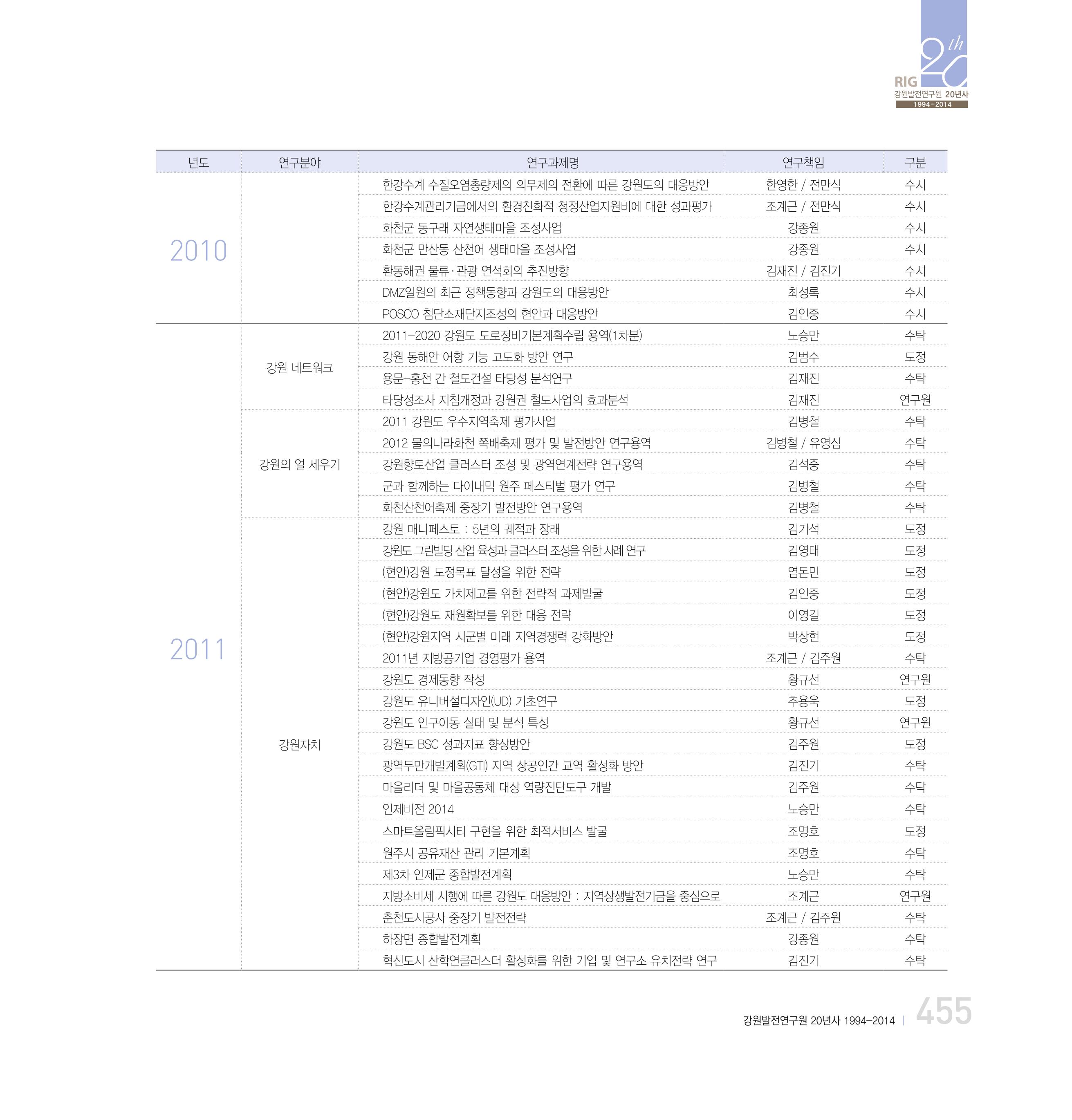 강원연구원 20년사 455페이지