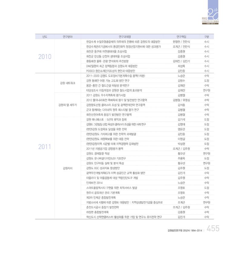 강원연구원 20년사 455페이지